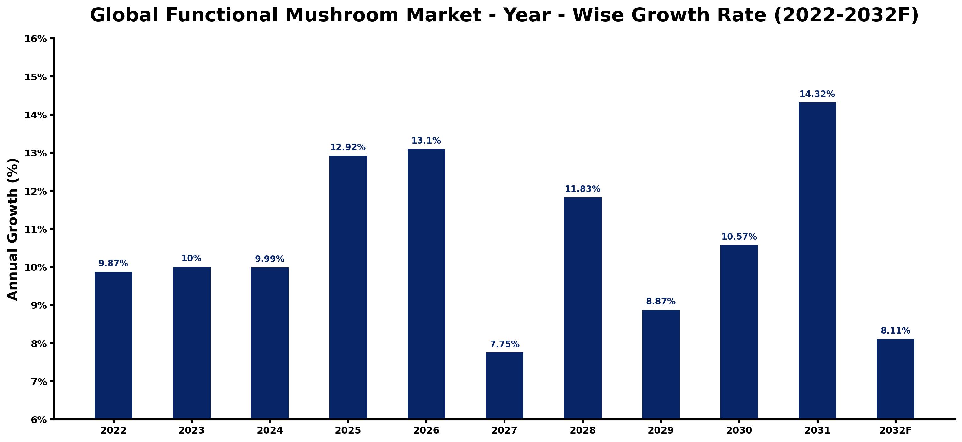Global Functional Mushroom Market Year-wise Growth Rate and Key Drivers