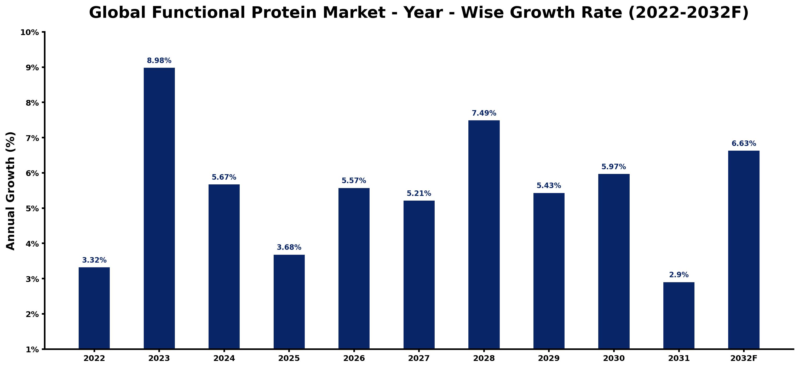 Global Functional Protein Market Year-wise Growth Rate and Key Drivers