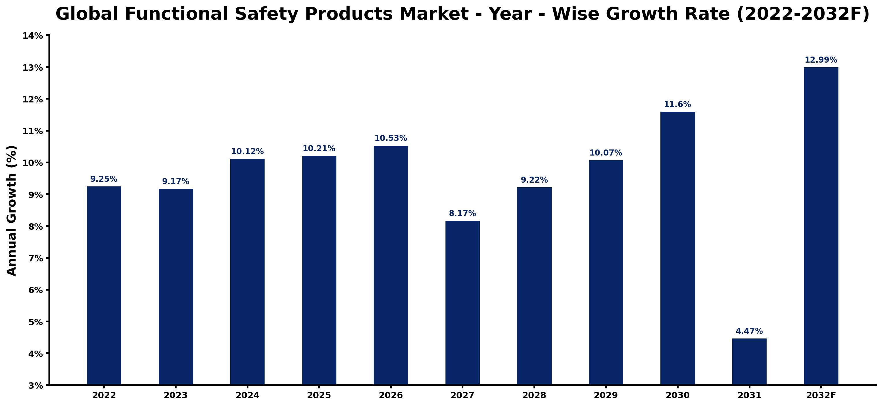 Global Functional Safety Products Market Year-wise Growth Rate and Key Drivers