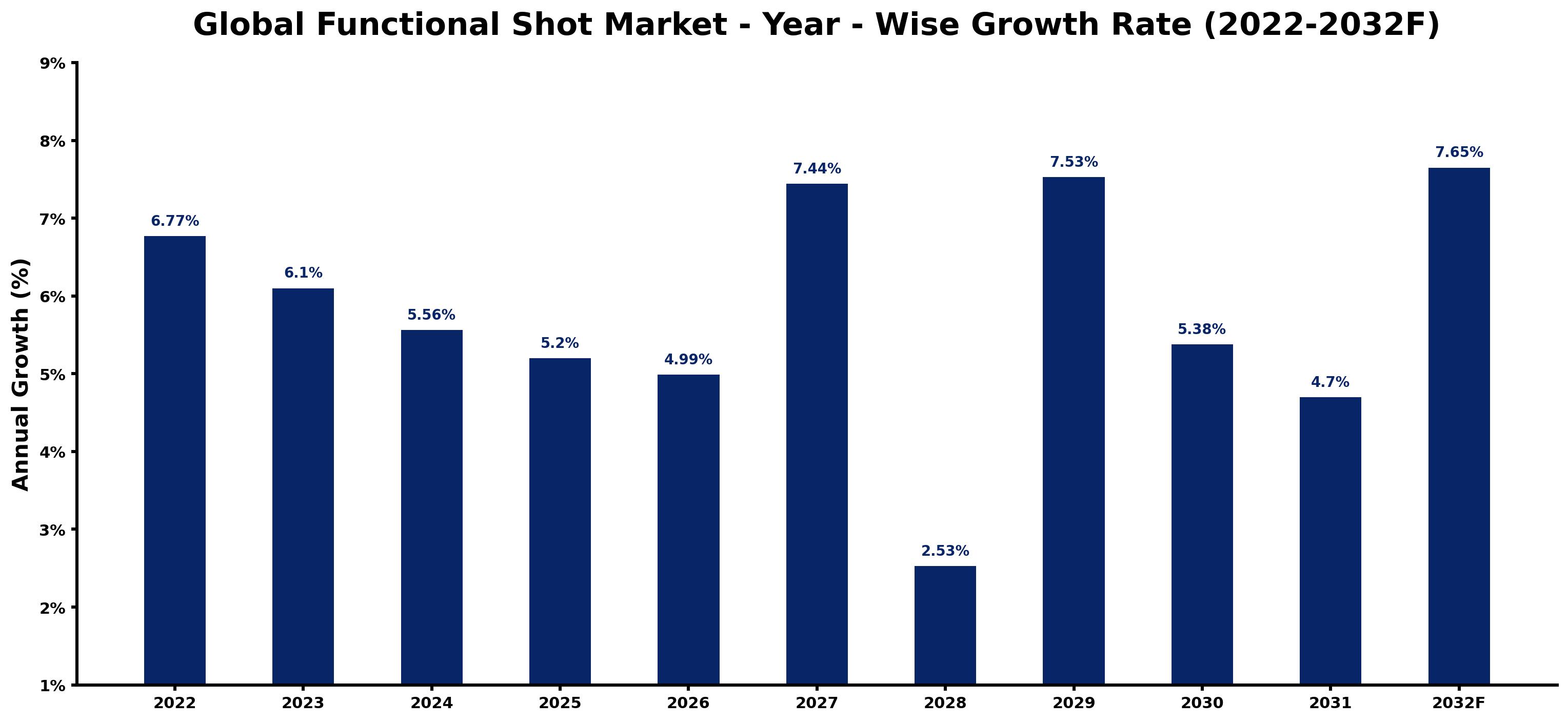 Global Functional Shot Market Year-wise Growth Rate and Key Drivers