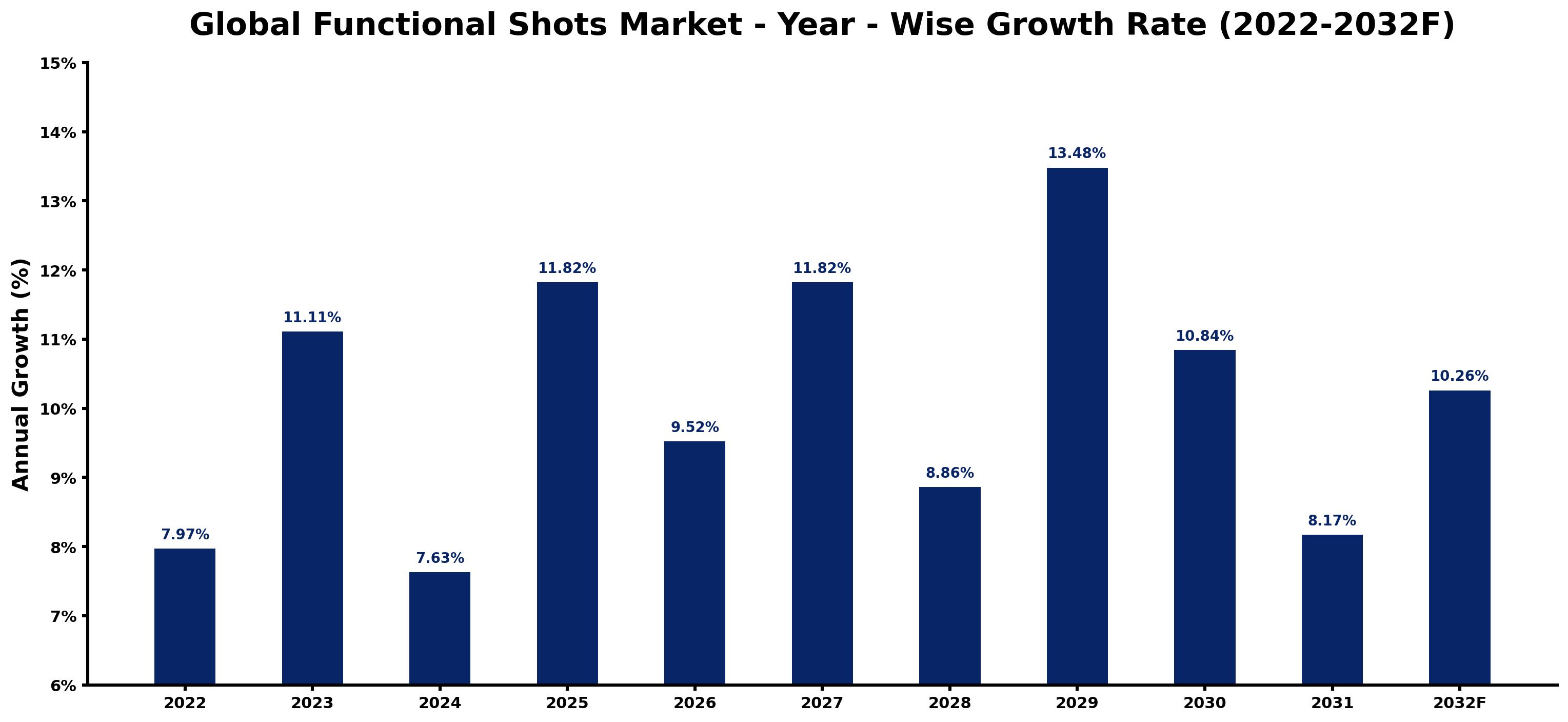 Global Functional Shots Market Year-wise Growth Rate and Key Drivers