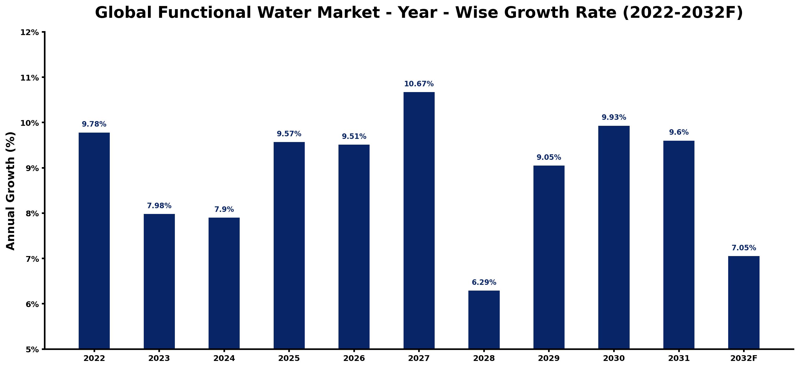 Global Functional Water Market Year-wise Growth Rate and Key Drivers