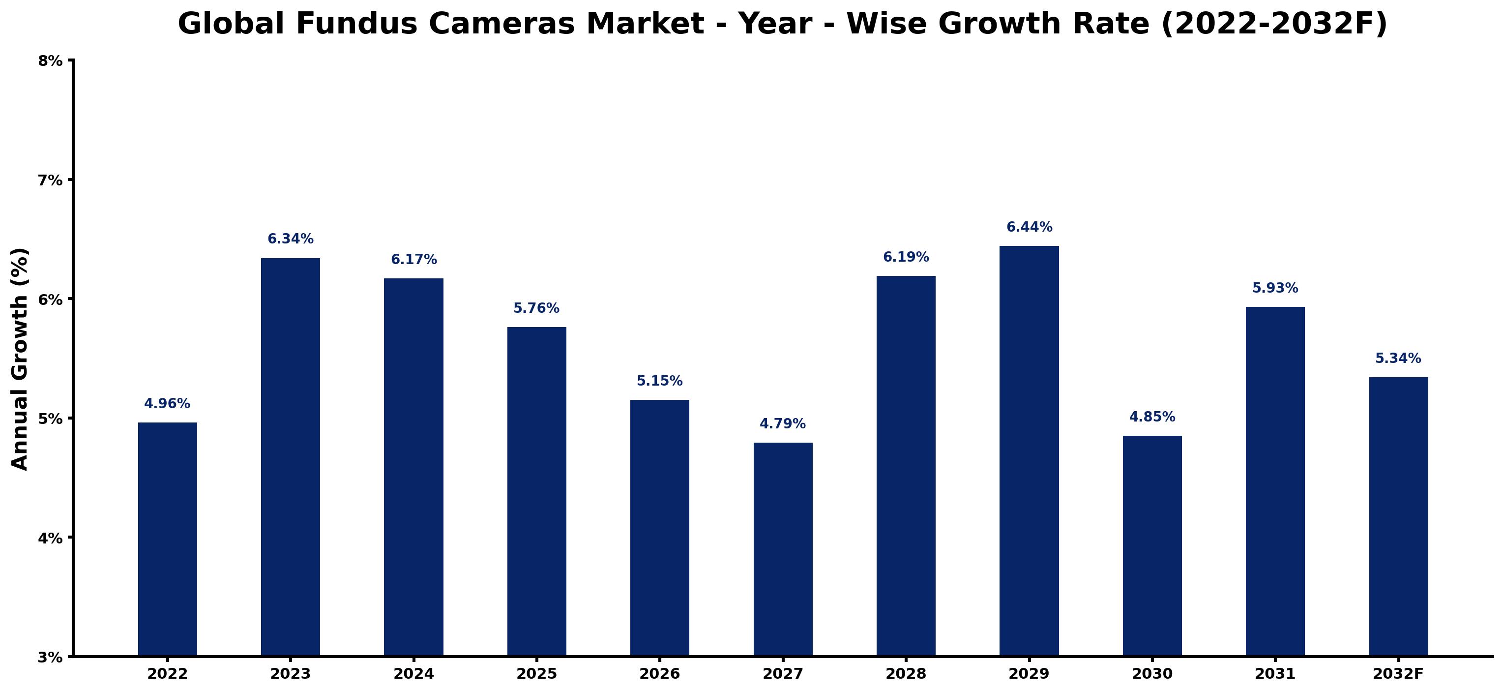 Global Fundus Cameras Market Year-wise Growth Rate and Key Drivers