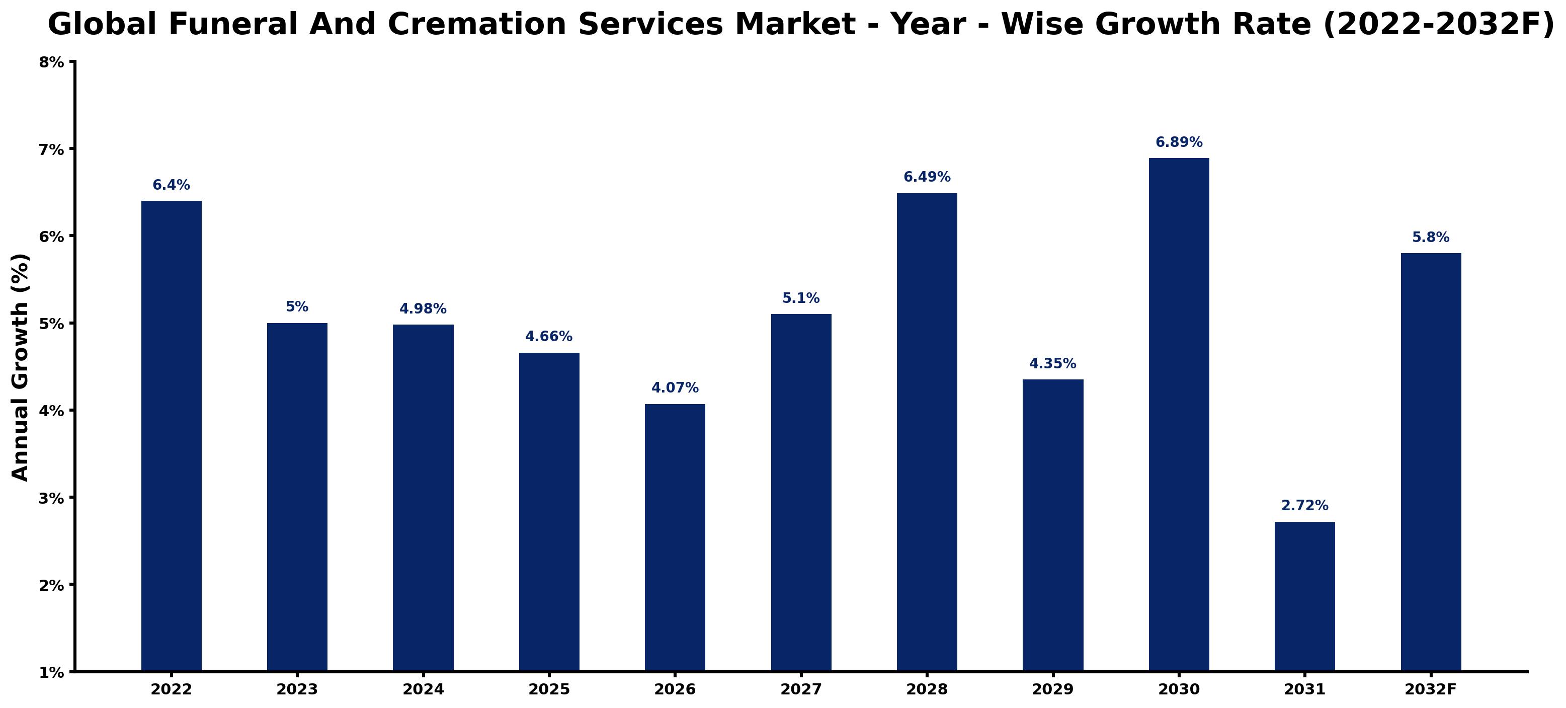 Global Funeral And Cremation Services Market Year-wise Growth Rate and Key Drivers
