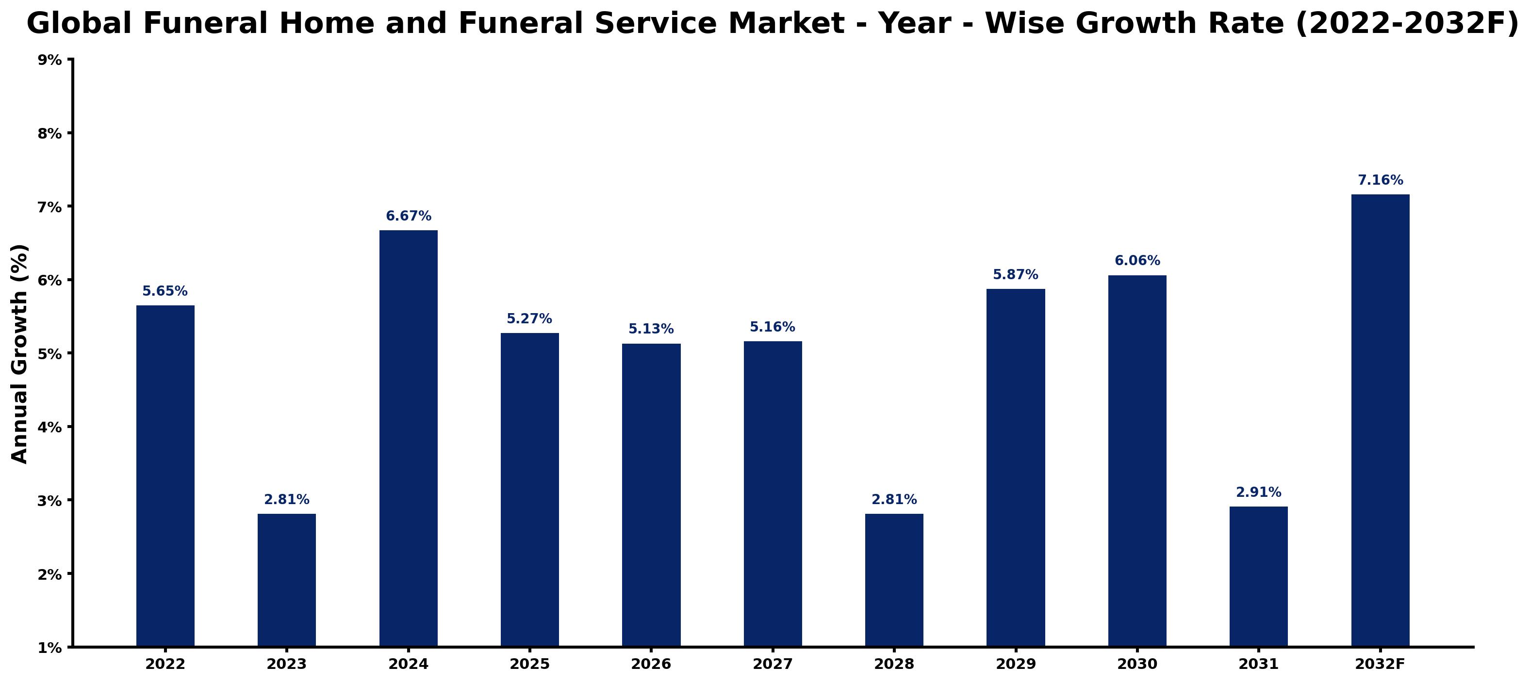 Global Funeral Home and Funeral Service Market Year-wise Growth Rate and Key Drivers