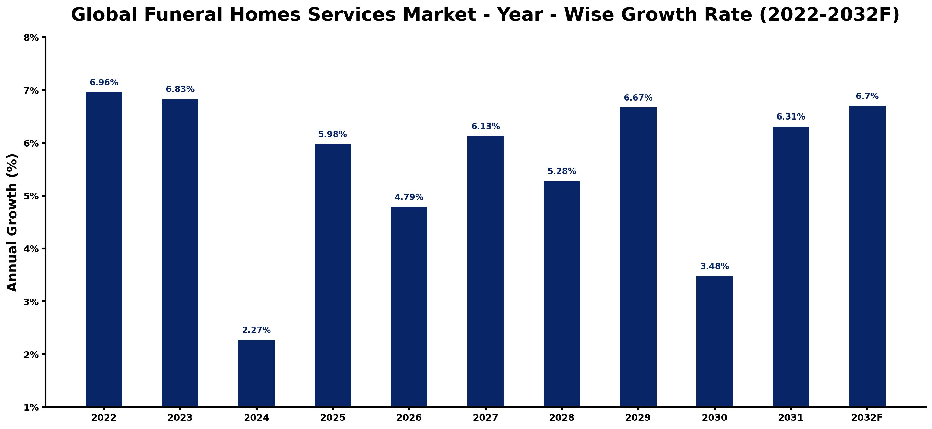 Global Funeral Homes Services Market Year-wise Growth Rate and Key Drivers