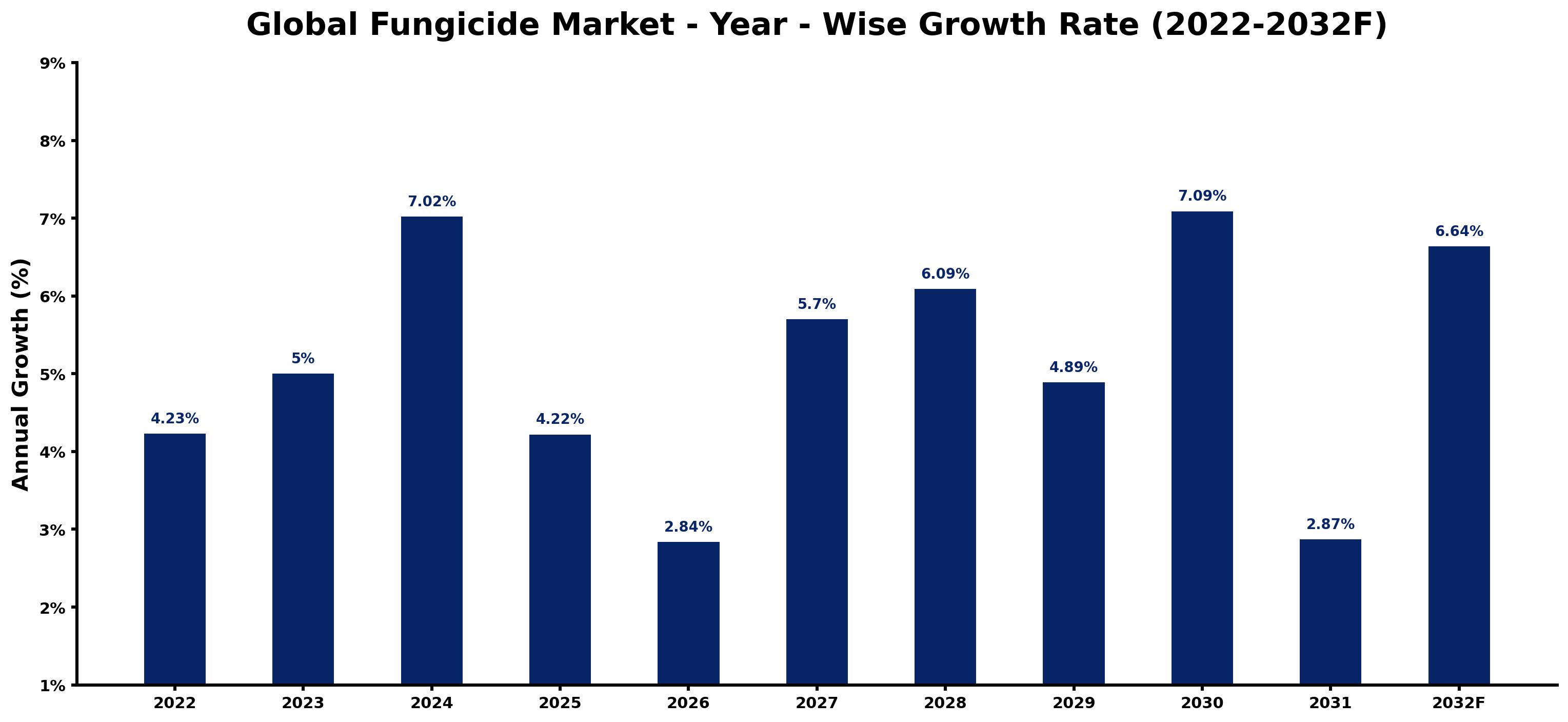 Global Fungicide Market Year-wise Growth Rate and Key Drivers