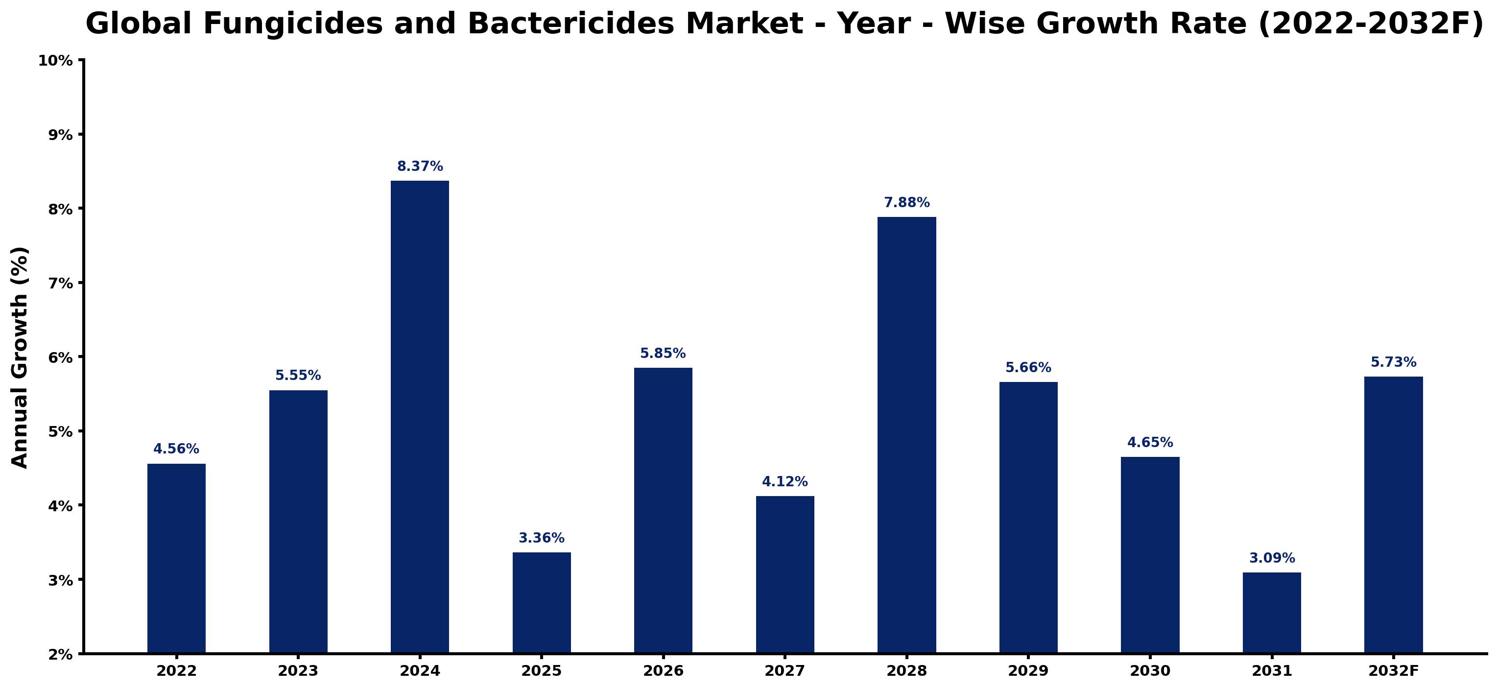 Global Fungicides and Bactericides Market Year-wise Growth Rate and Key Drivers