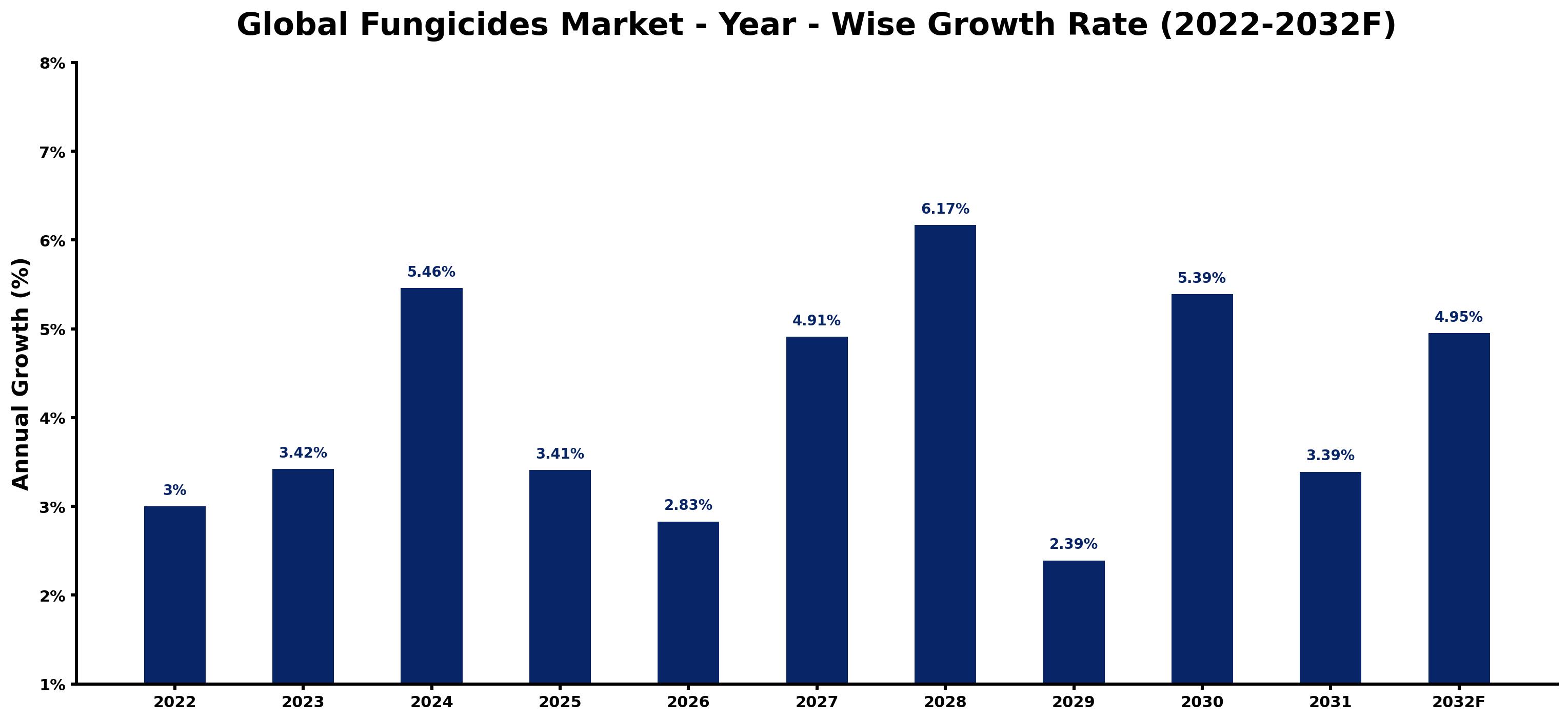 Global Fungicides Market Year-wise Growth Rate and Key Drivers