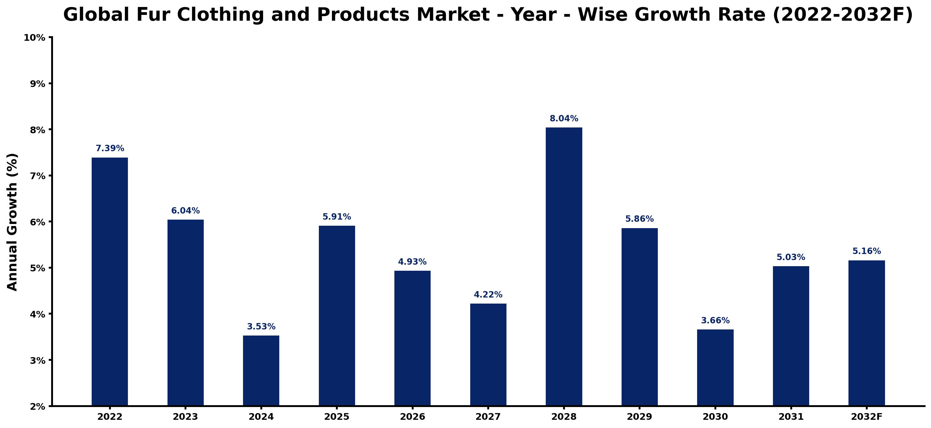 Global Fur Clothing and Products Market Year-wise Growth Rate and Key Drivers