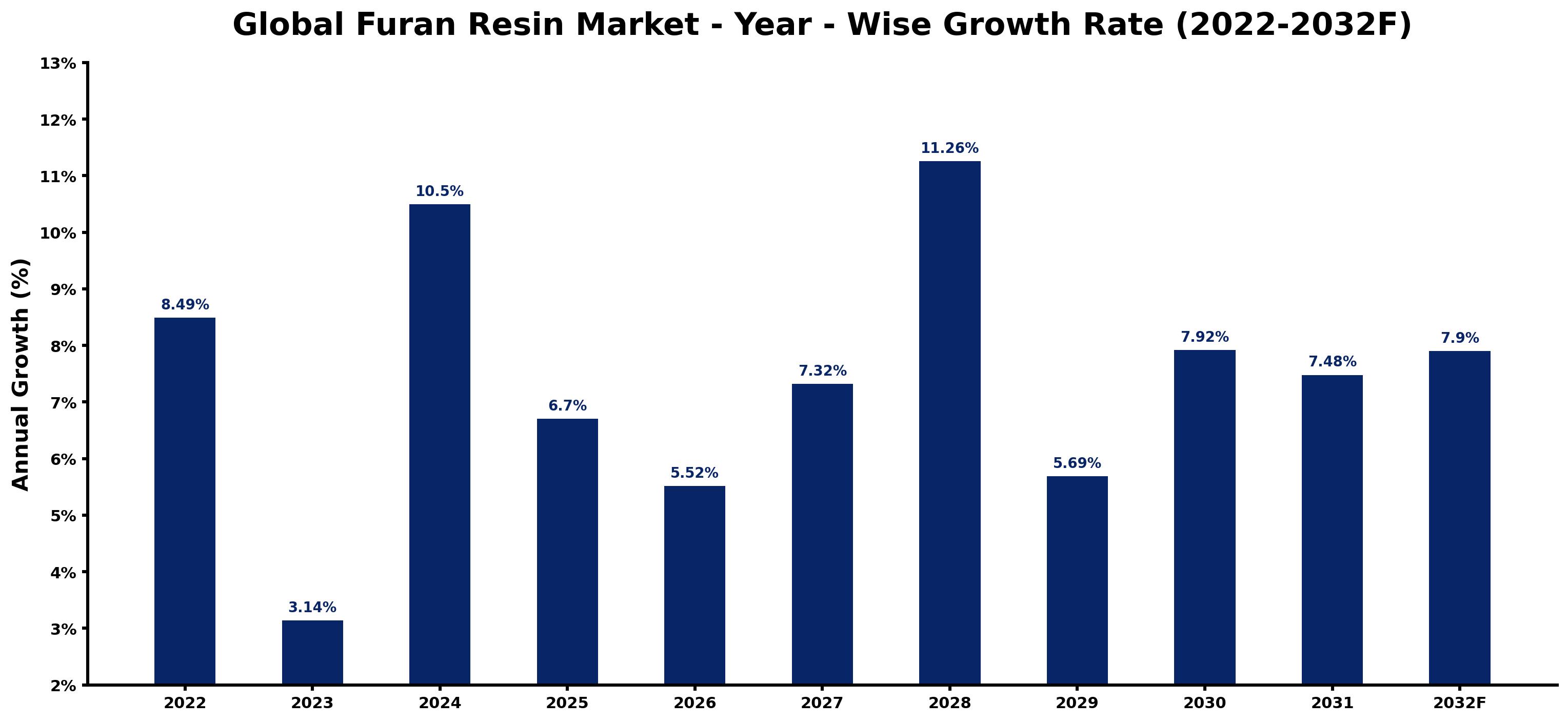 Global Furan Resin Market Year-wise Growth Rate and Key Drivers