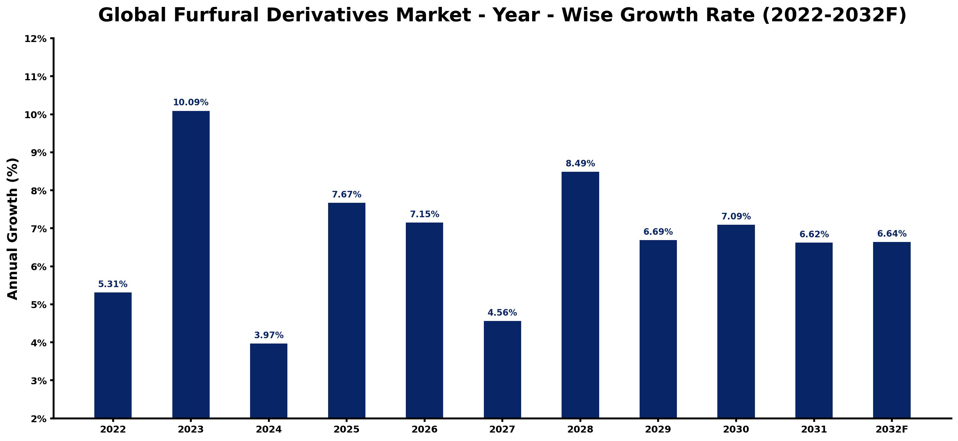Global Furfural Derivatives Market Year-wise Growth Rate and Key Drivers