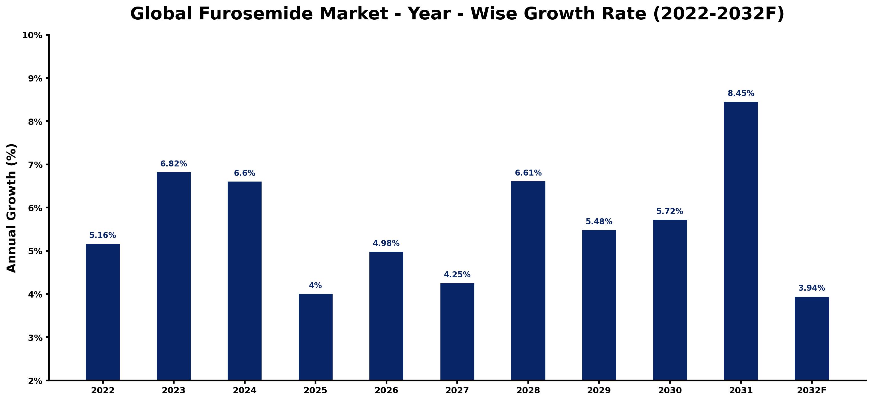 Global Furosemide Market Year-wise Growth Rate and Key Drivers