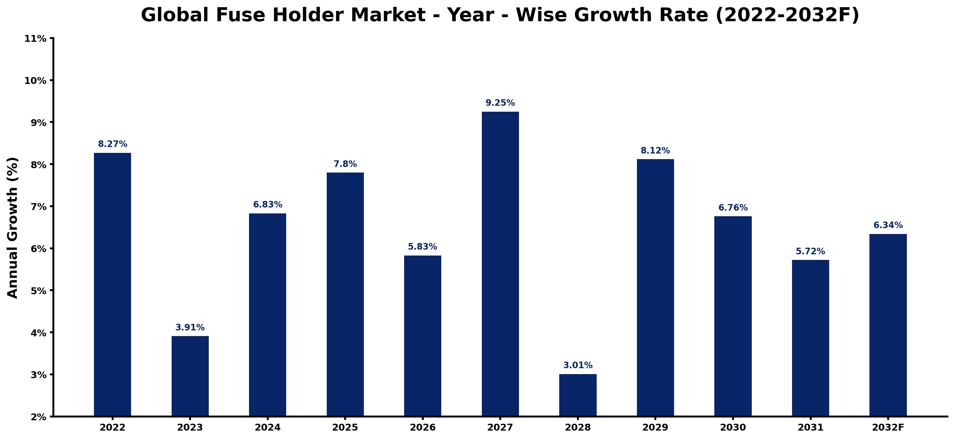 Global Fuse Holder Market Year-wise Growth Rate and Key Drivers