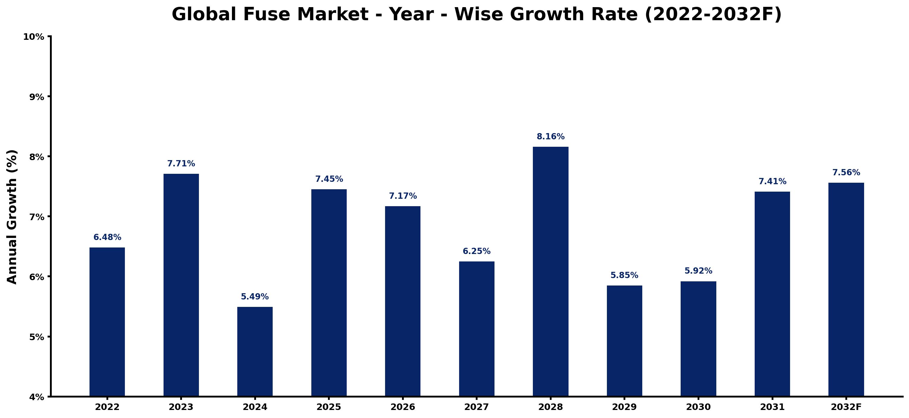 Global Fuse Market Year-wise Growth Rate and Key Drivers