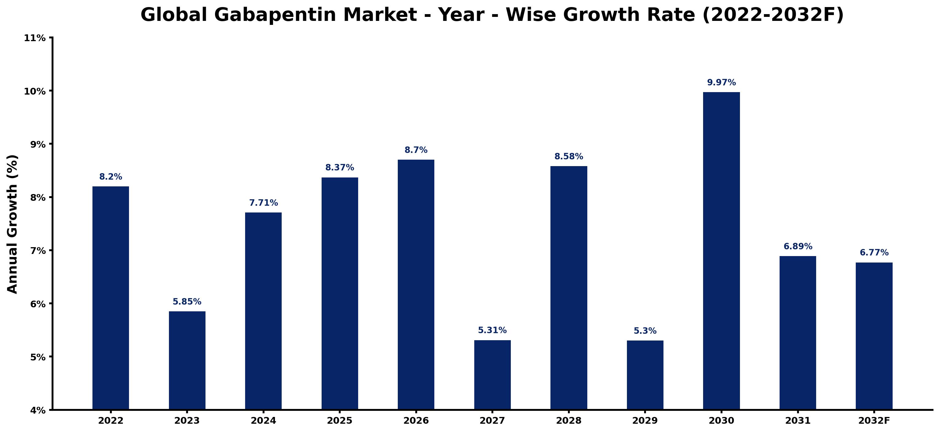 Global Gabapentin Market Year-wise Growth Rate and Key Drivers