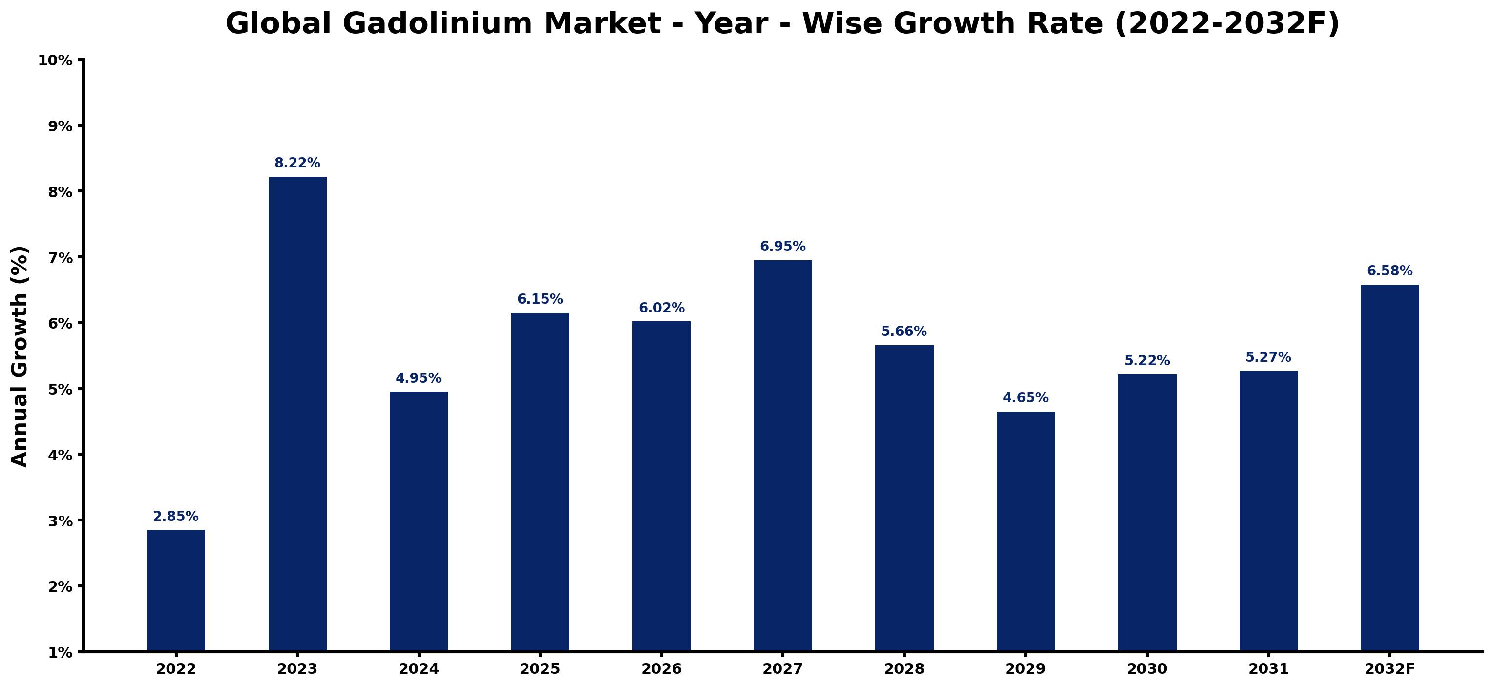 Global Gadolinium Market Year-wise Growth Rate and Key Drivers