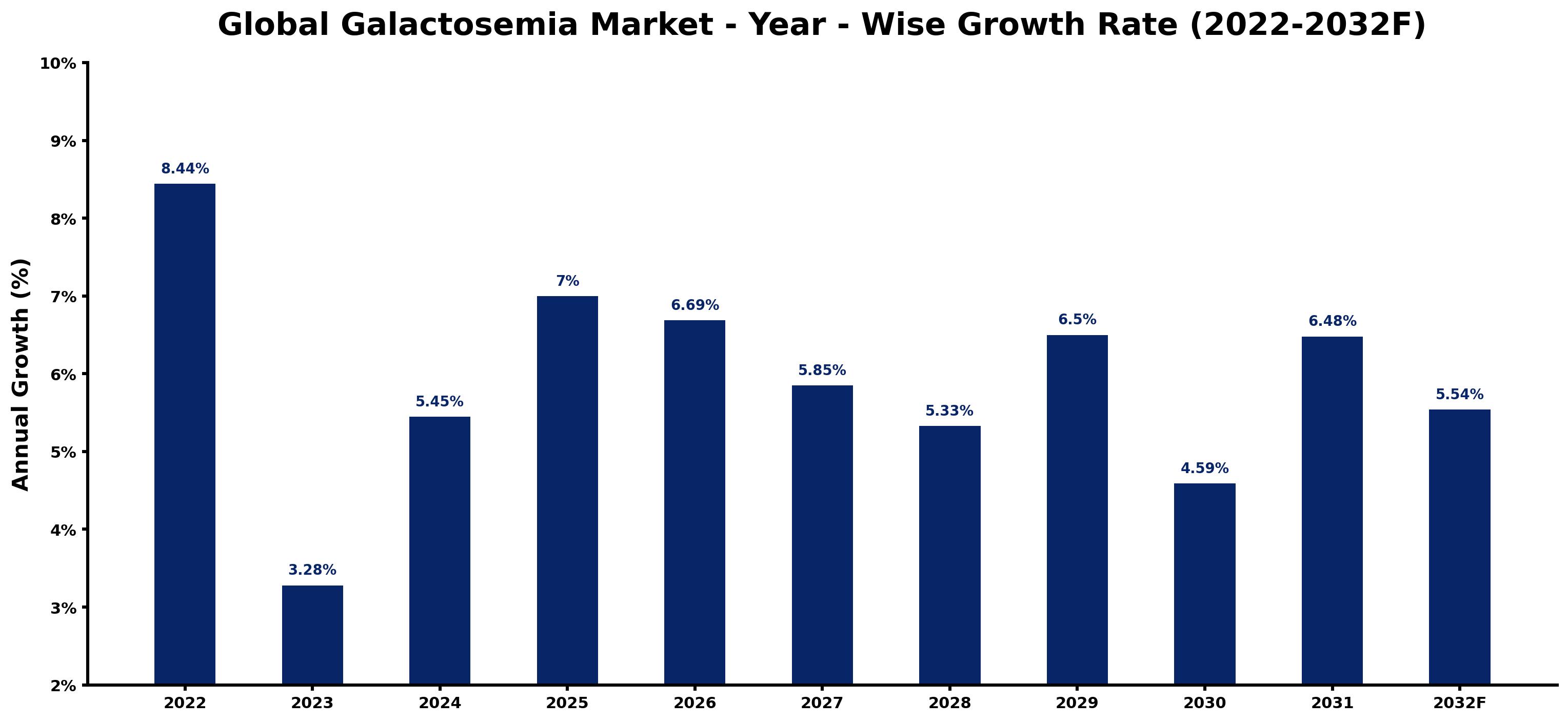 Global Galactosemia Market Year-wise Growth Rate and Key Drivers