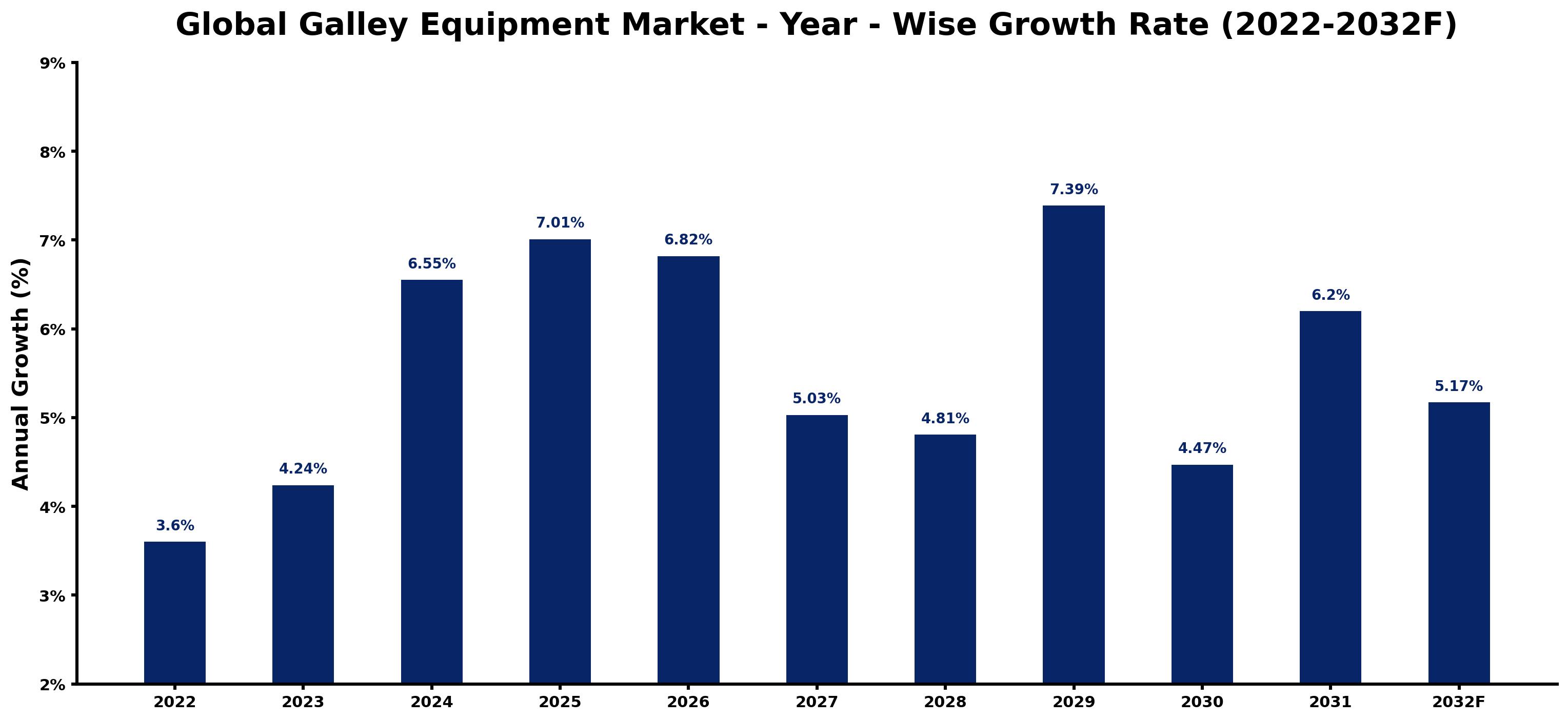 Global Galley Equipment Market Year-wise Growth Rate and Key Drivers