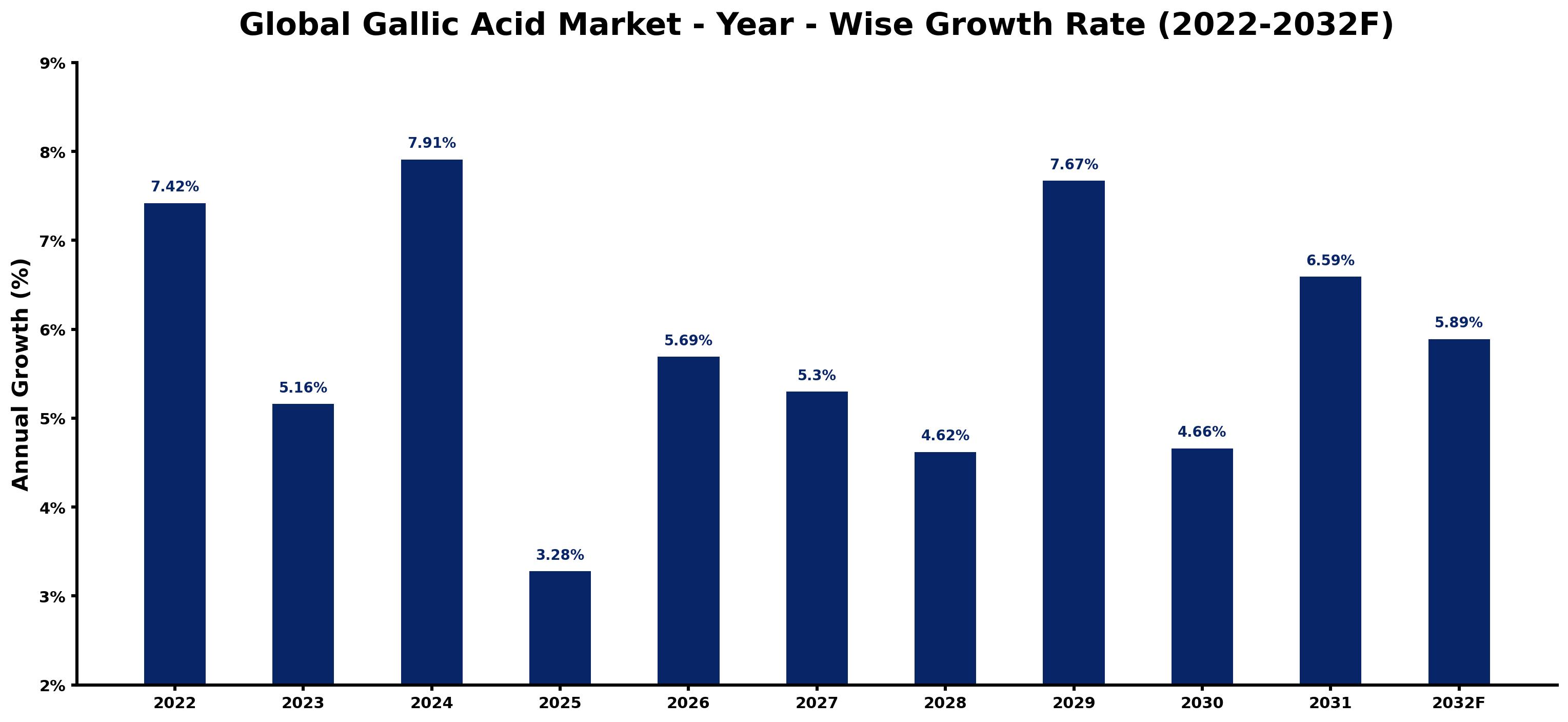 Global Gallic Acid Market Year-wise Growth Rate and Key Drivers