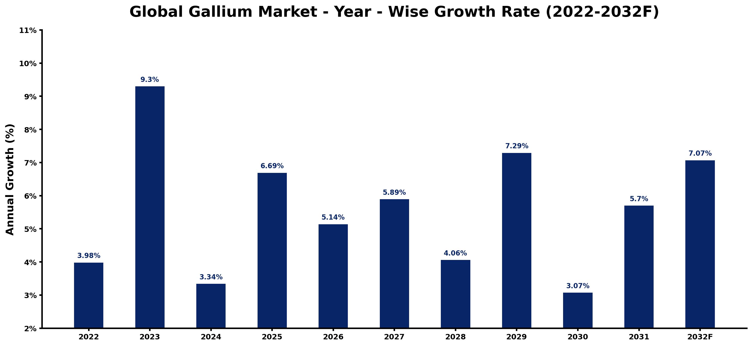 Global Gallium Market Year-wise Growth Rate and Key Drivers