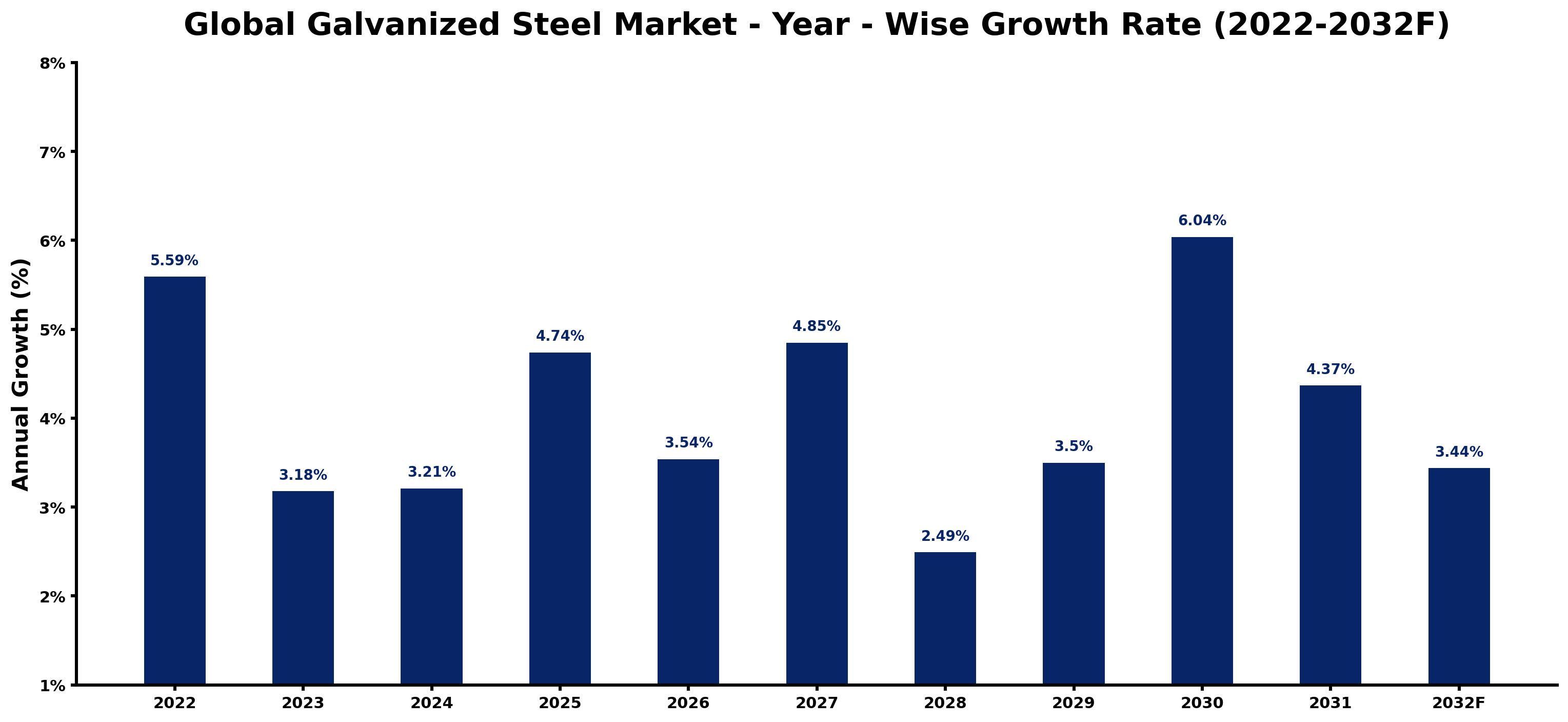 Global Galvanized Steel Market Year-wise Growth Rate and Key Drivers