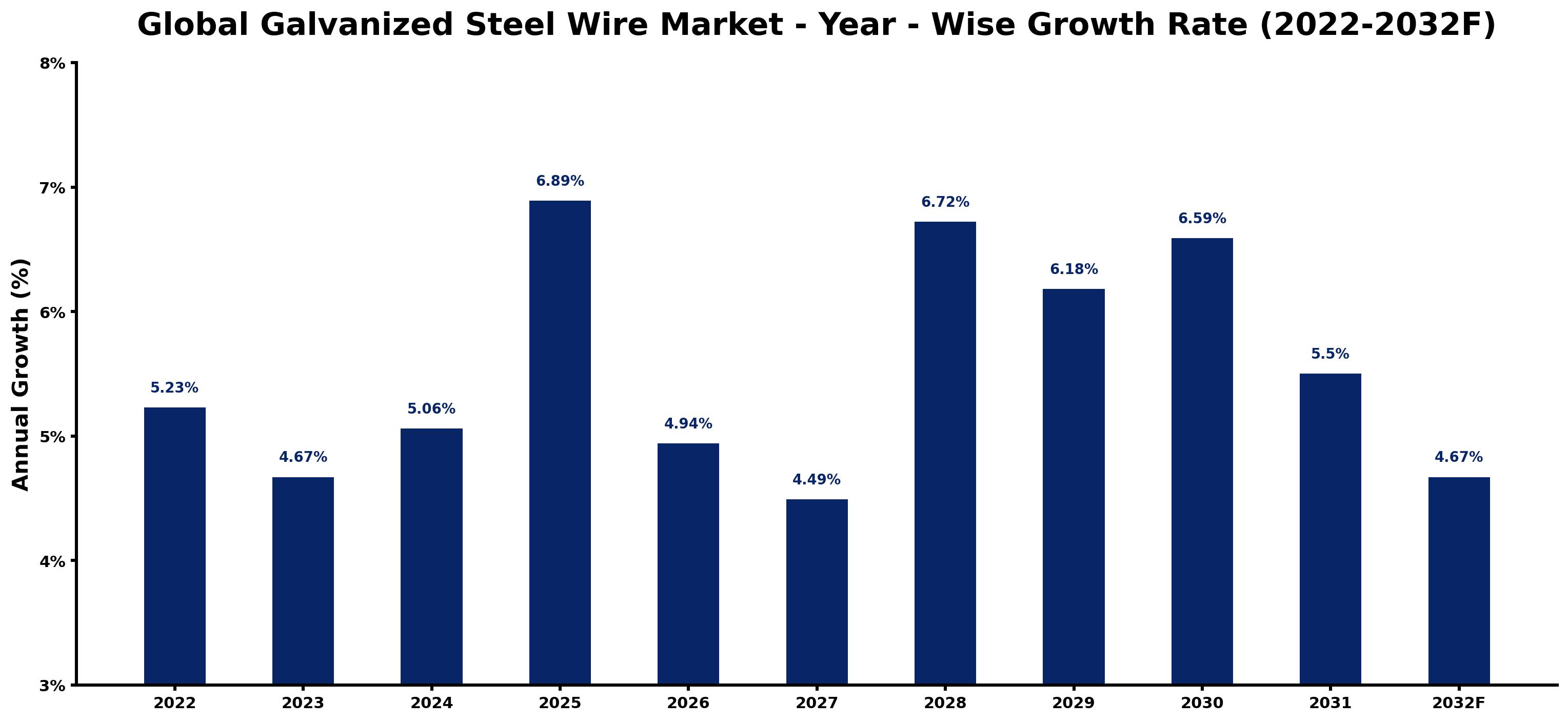 Global Galvanized Steel Wire Market Year-wise Growth Rate and Key Drivers