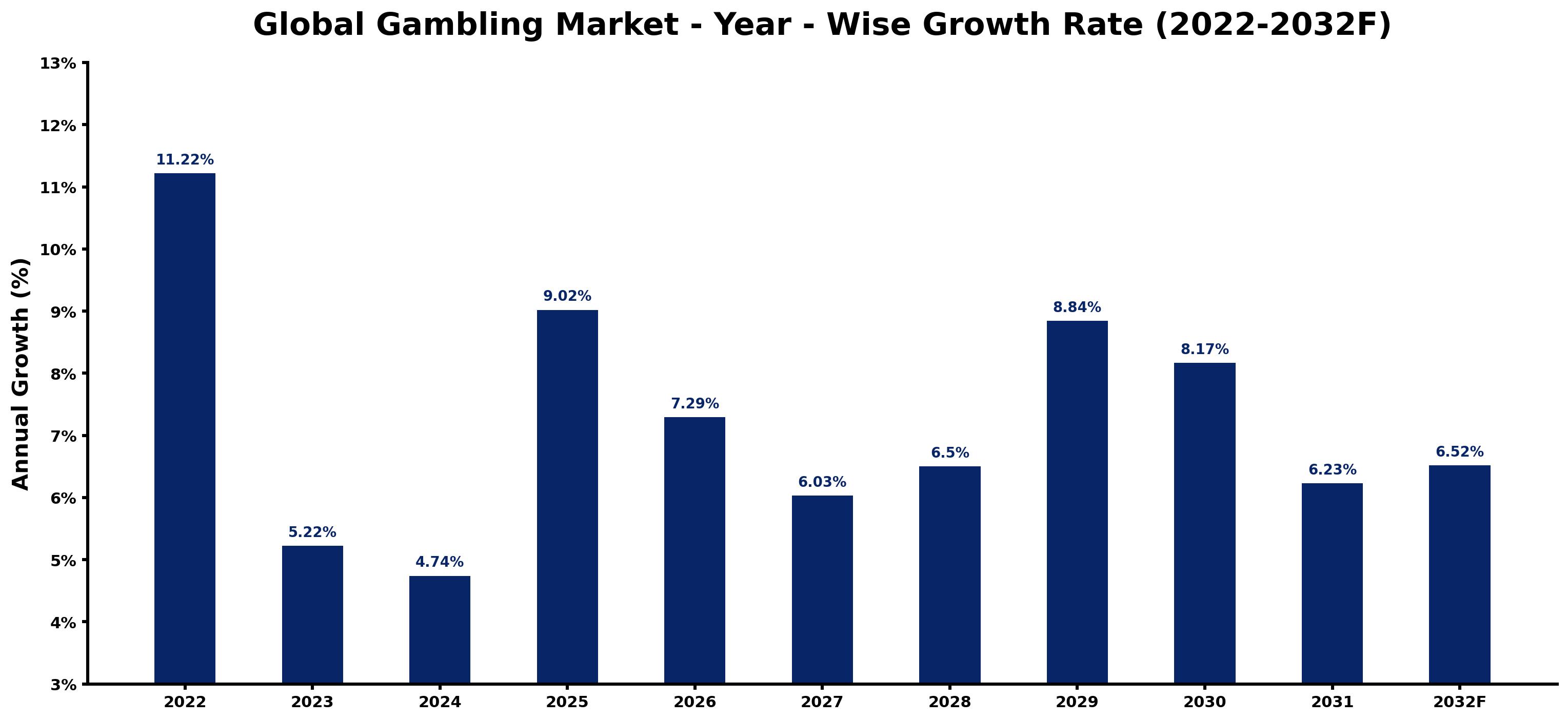 Global Gambling Market Year-wise Growth Rate and Key Drivers