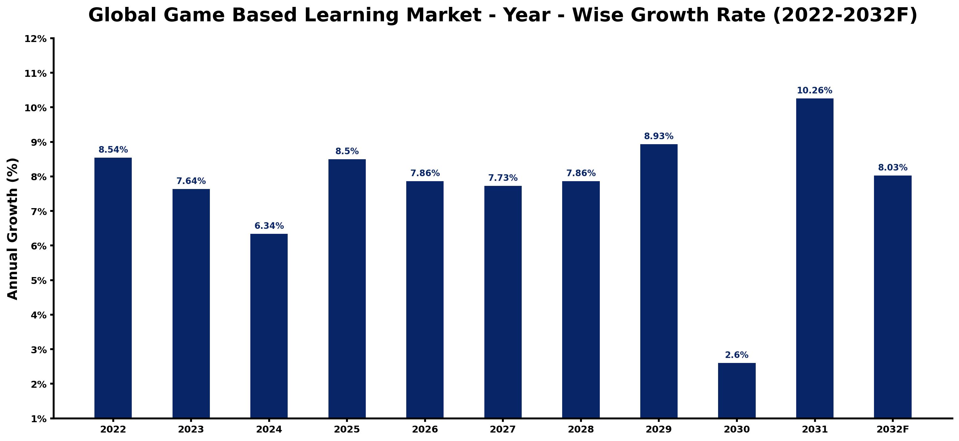 Global Game Based Learning Market Year-wise Growth Rate and Key Drivers