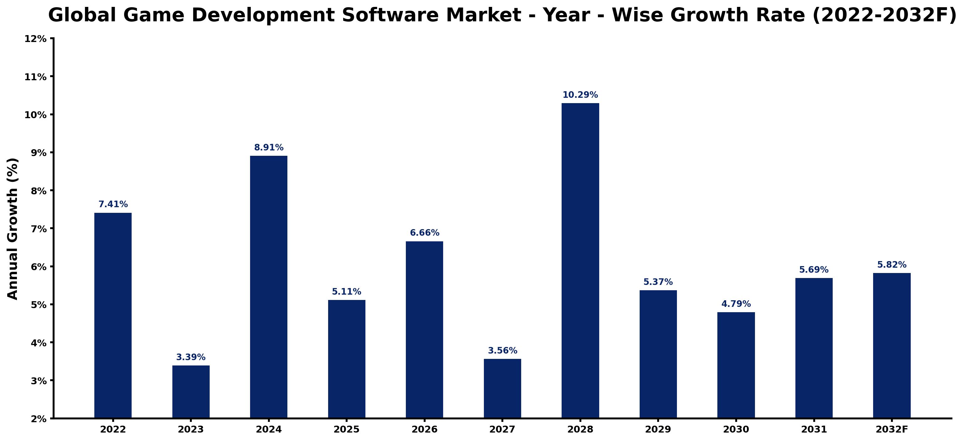 Global Game Development Software Market Year-wise Growth Rate and Key Drivers