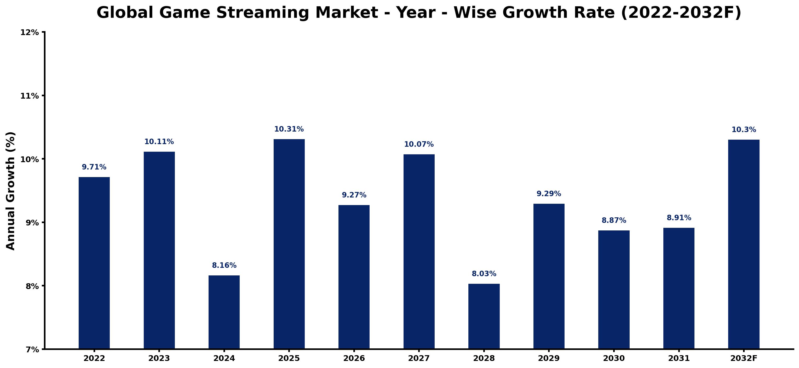 Global Game Streaming Market Year-wise Growth Rate and Key Drivers