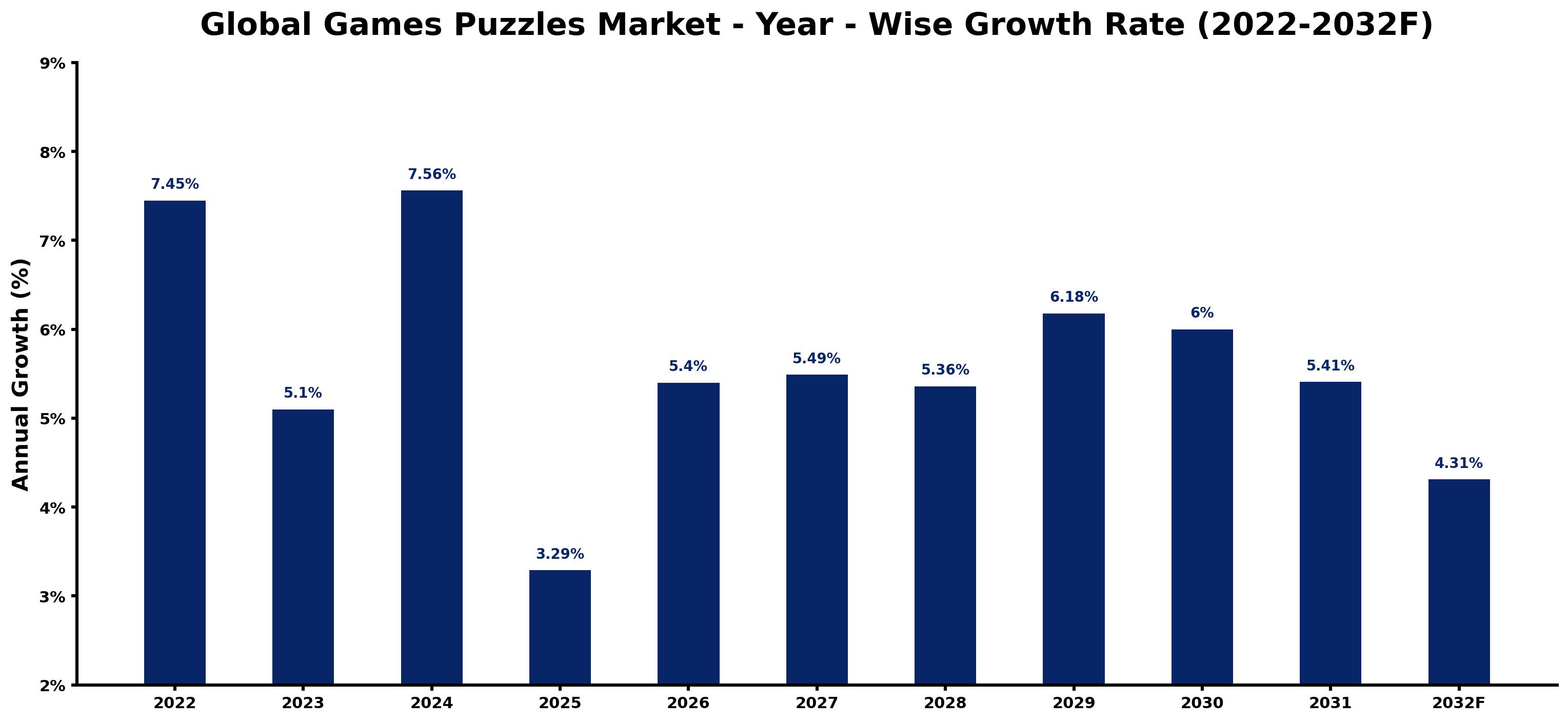 Global Games Puzzles Market Year-wise Growth Rate and Key Drivers