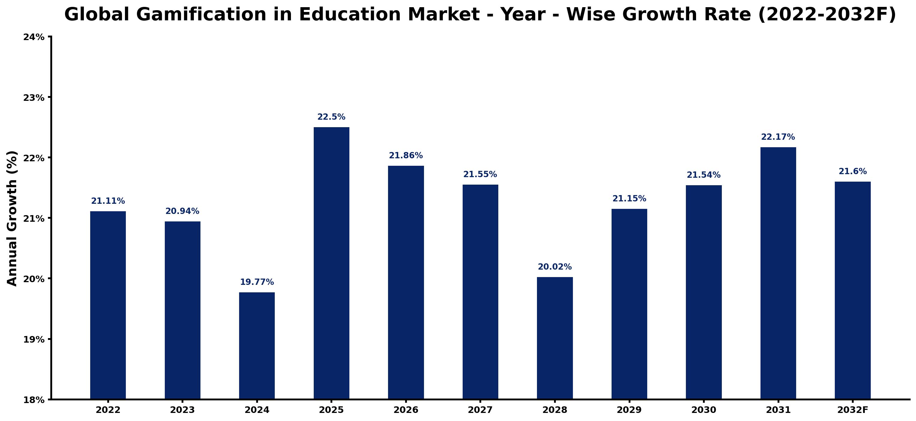 Global Gamification in Education Market Year-wise Growth Rate and Key Drivers