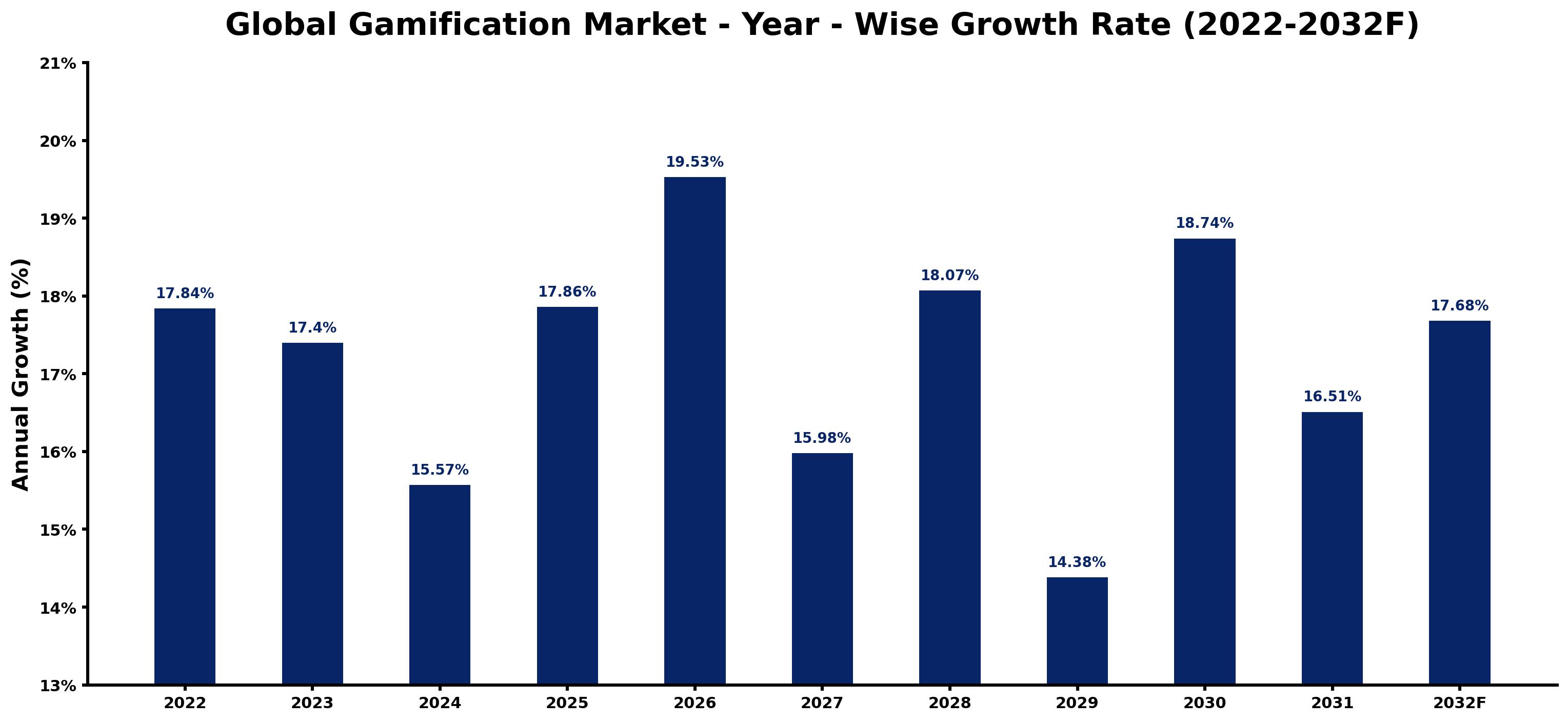Global Gamification Market Year-wise Growth Rate and Key Drivers