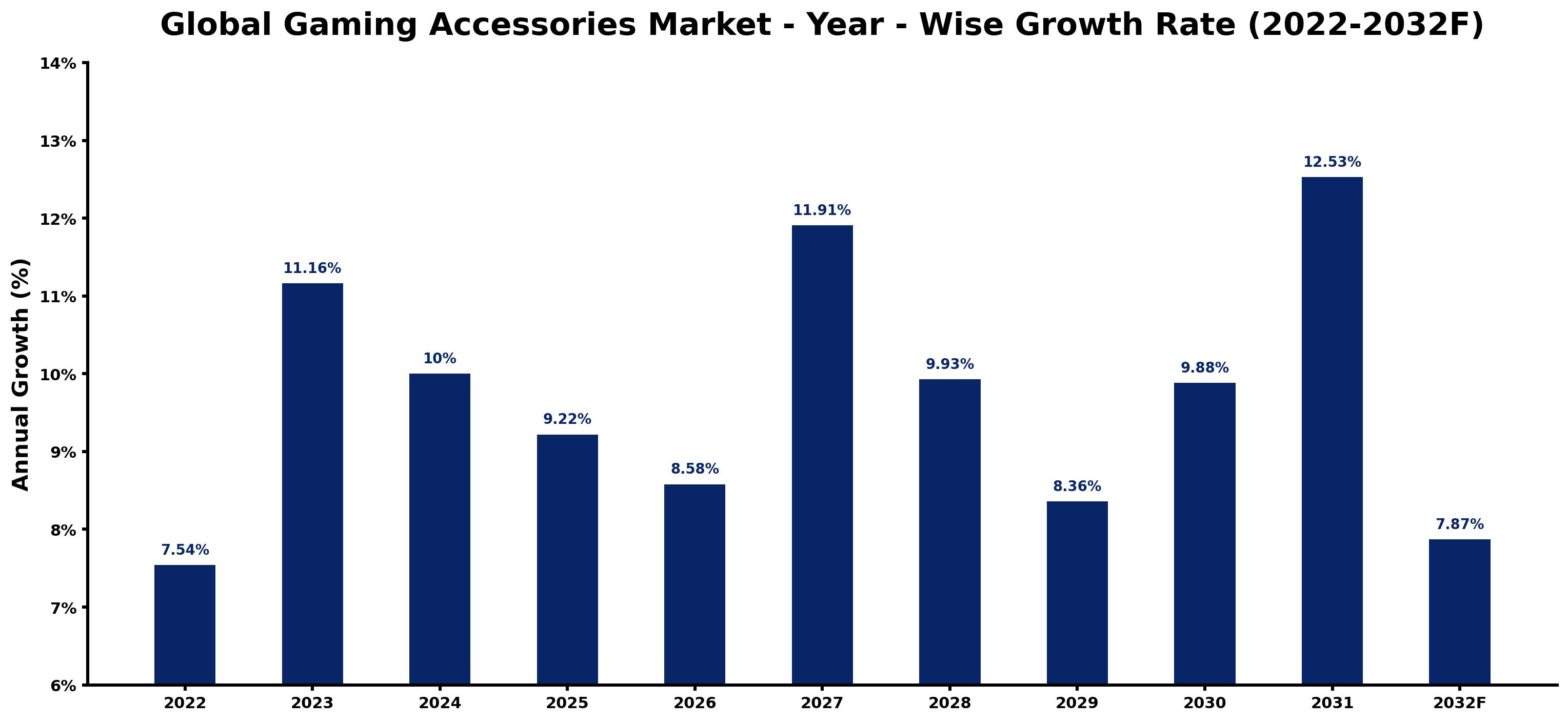Global Gaming Accessories Market Year-wise Growth Rate and Key Drivers