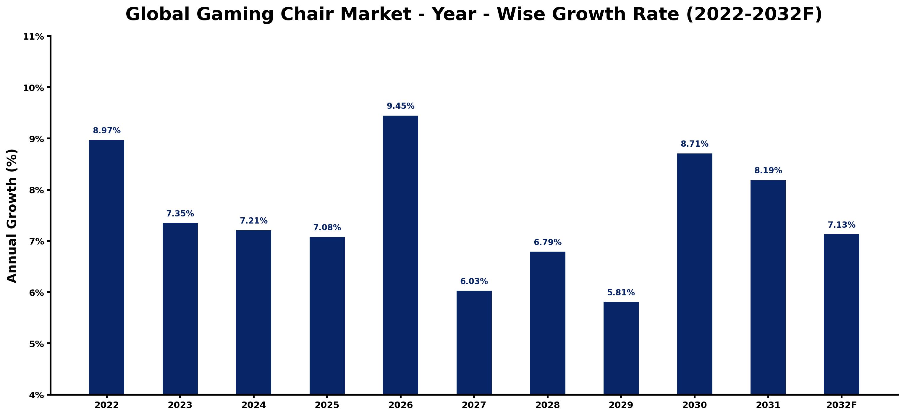 Global Gaming Chair Market Year-wise Growth Rate and Key Drivers