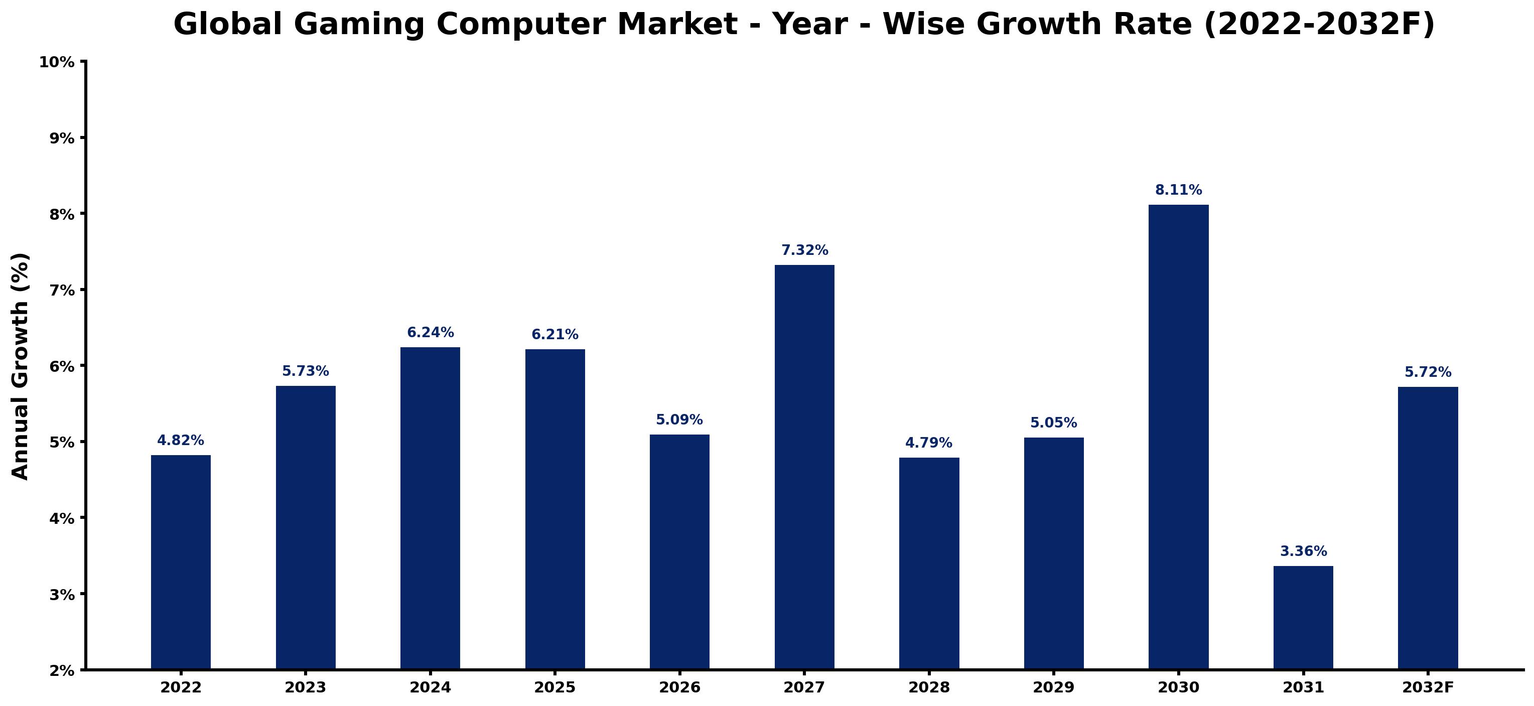 Global Gaming Computer Market Year-wise Growth Rate and Key Drivers