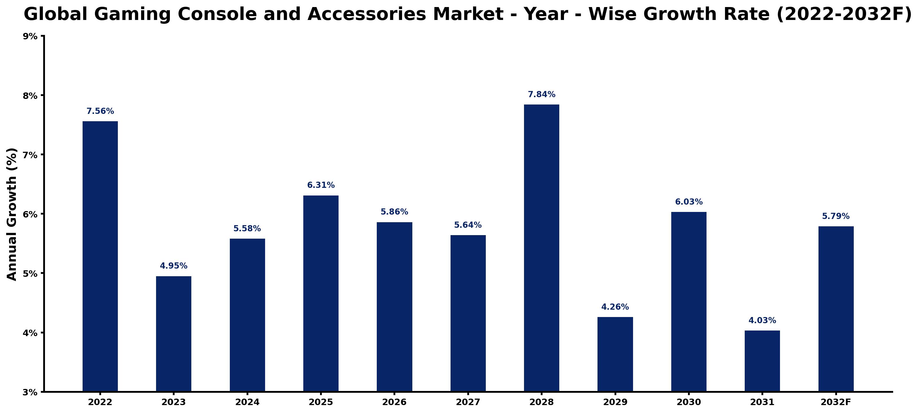 Global Gaming Console and Accessories Market Year-wise Growth Rate and Key Drivers