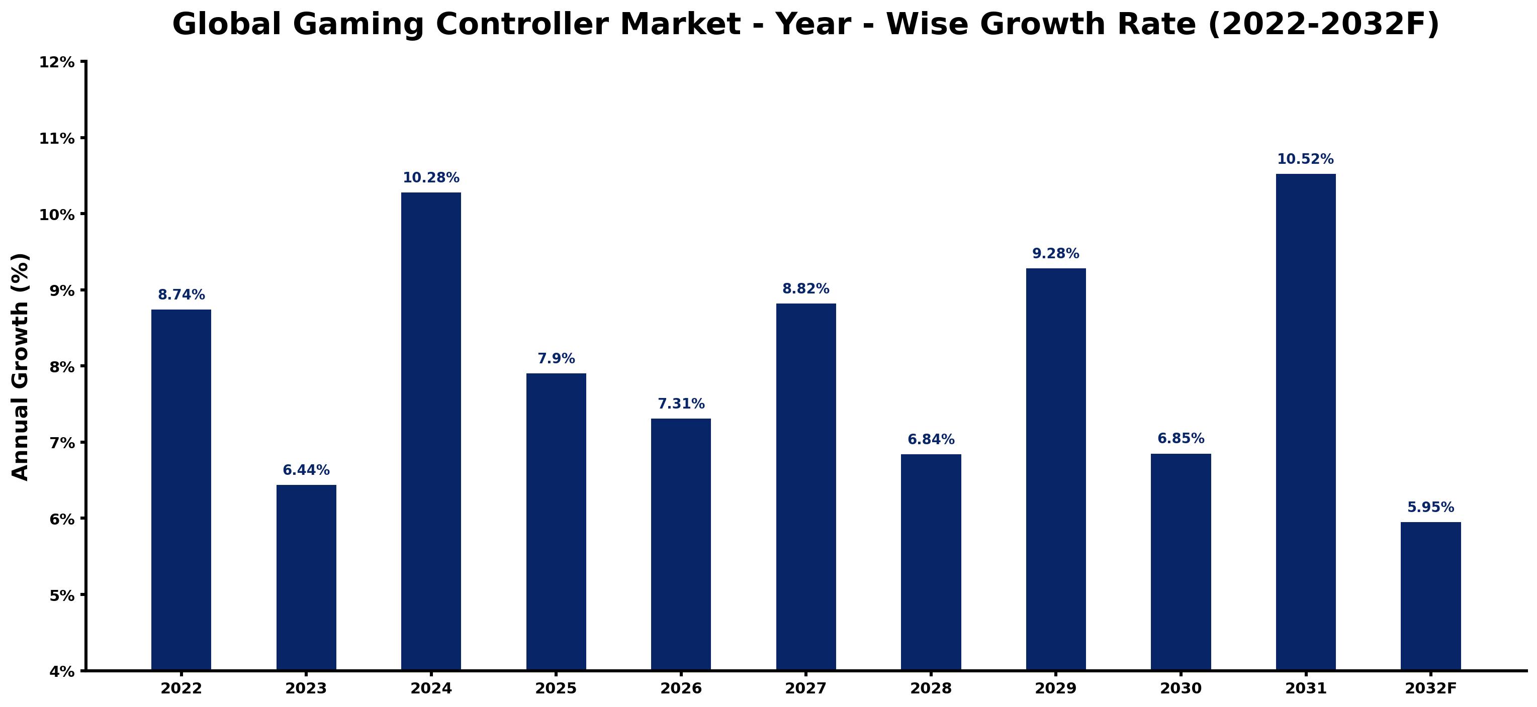Global Gaming Controller Market Year-wise Growth Rate and Key Drivers