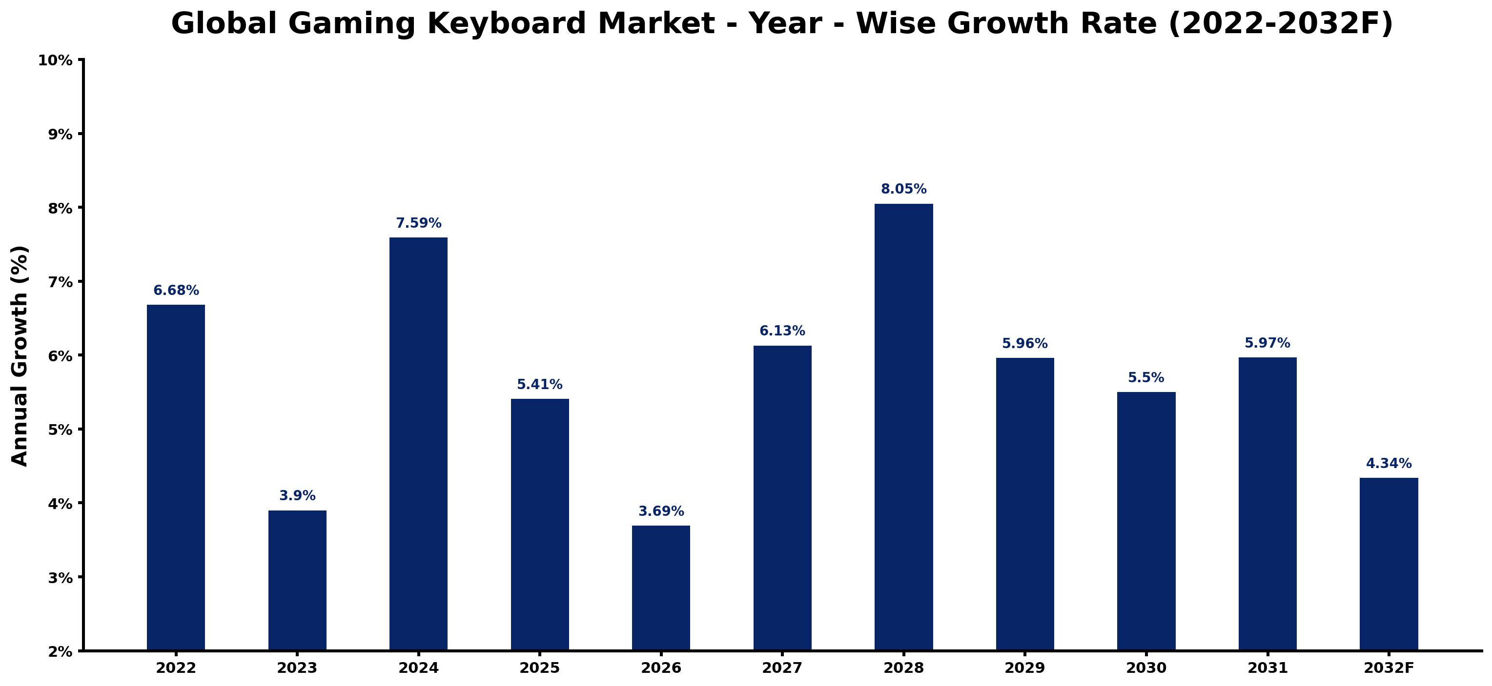 Global Gaming Keyboard Market Year-wise Growth Rate and Key Drivers