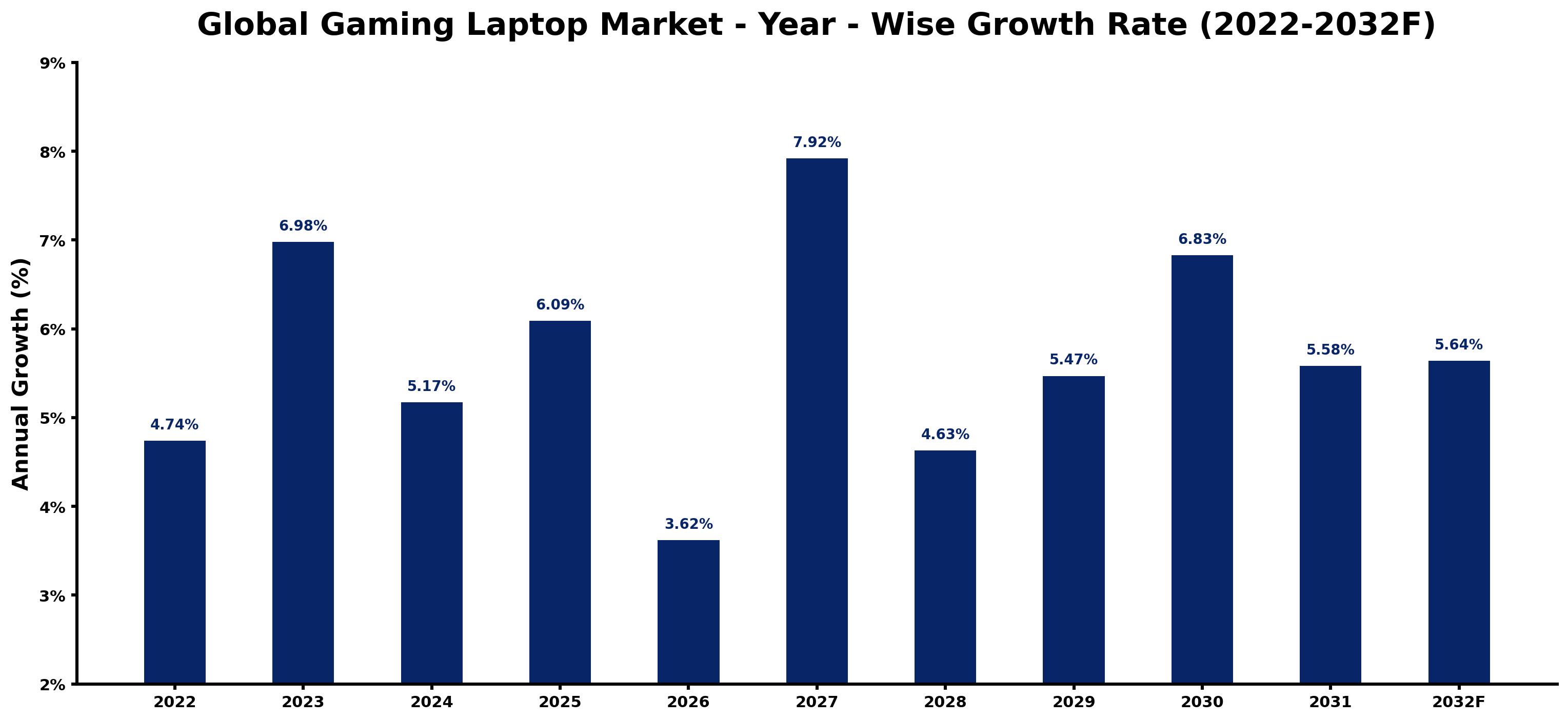 Global Gaming Laptop Market Year-wise Growth Rate and Key Drivers