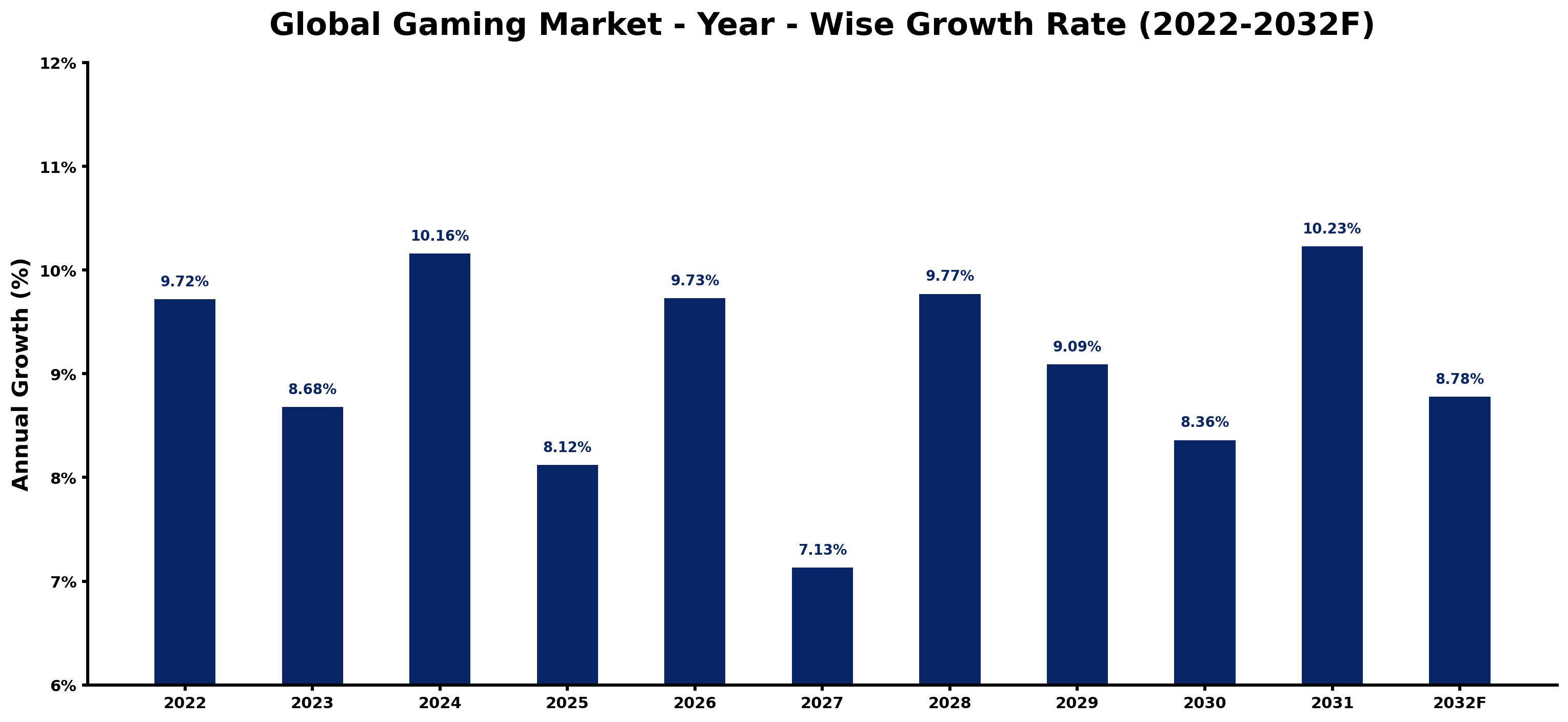 Global Gaming Market Year-wise Growth Rate and Key Drivers