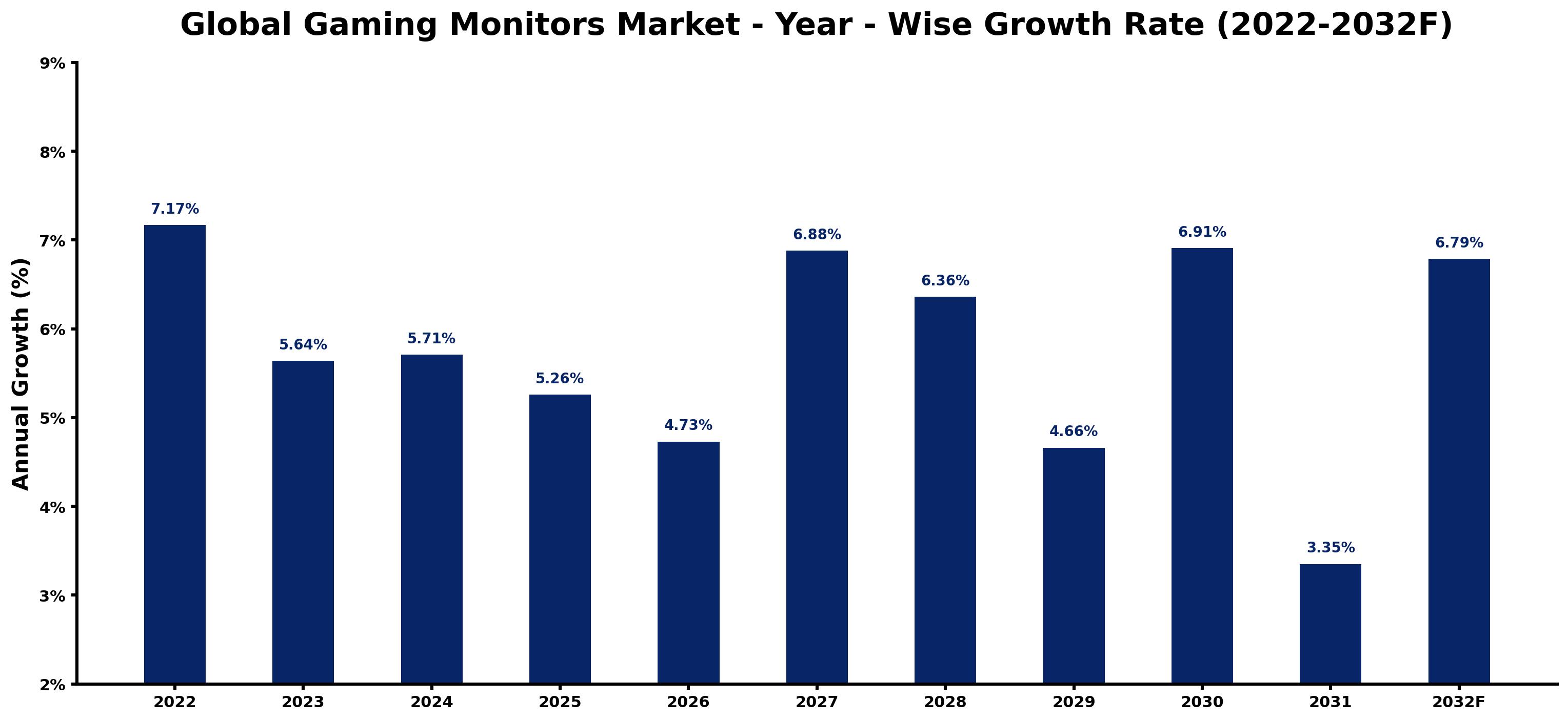Global Gaming Monitors Market Year-wise Growth Rate and Key Drivers