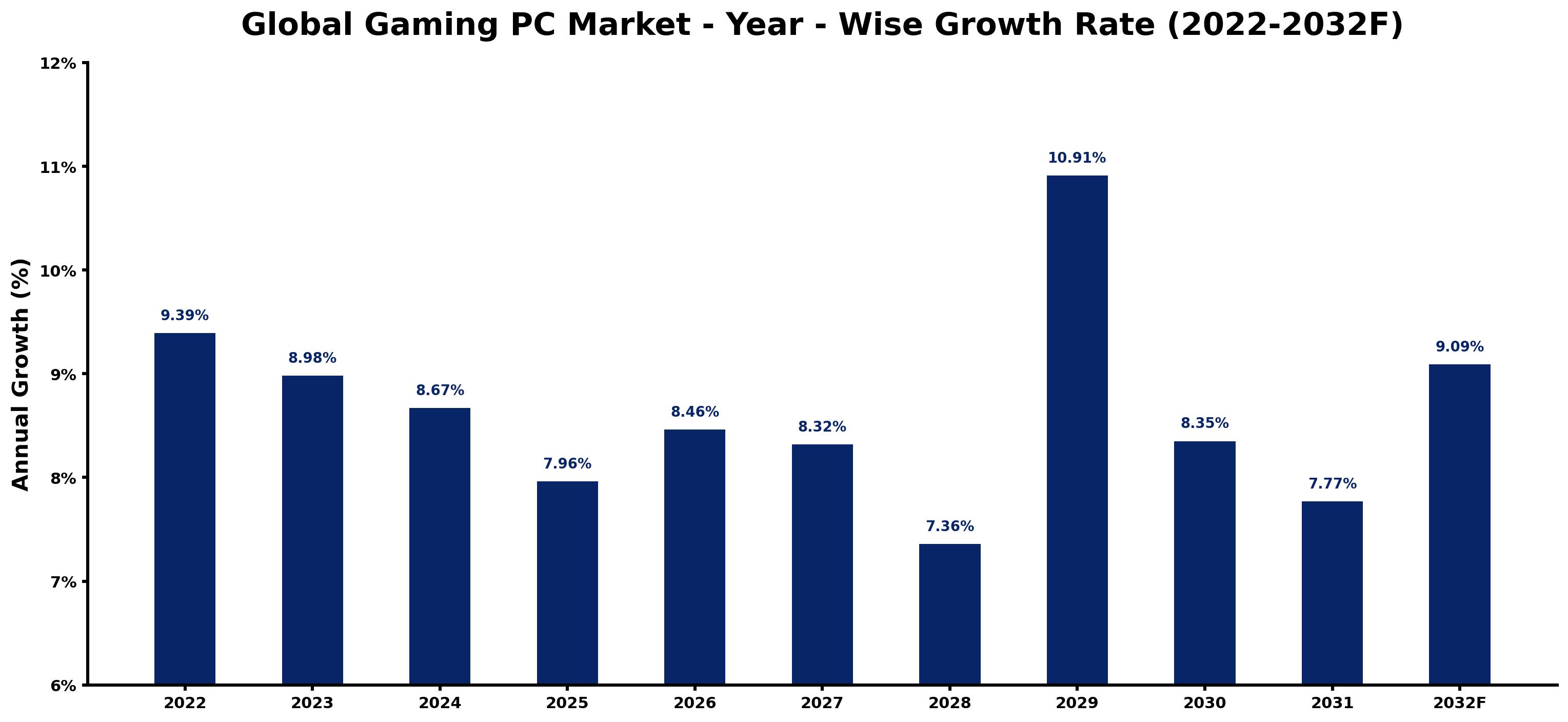 Global Gaming PC Market Year-wise Growth Rate and Key Drivers