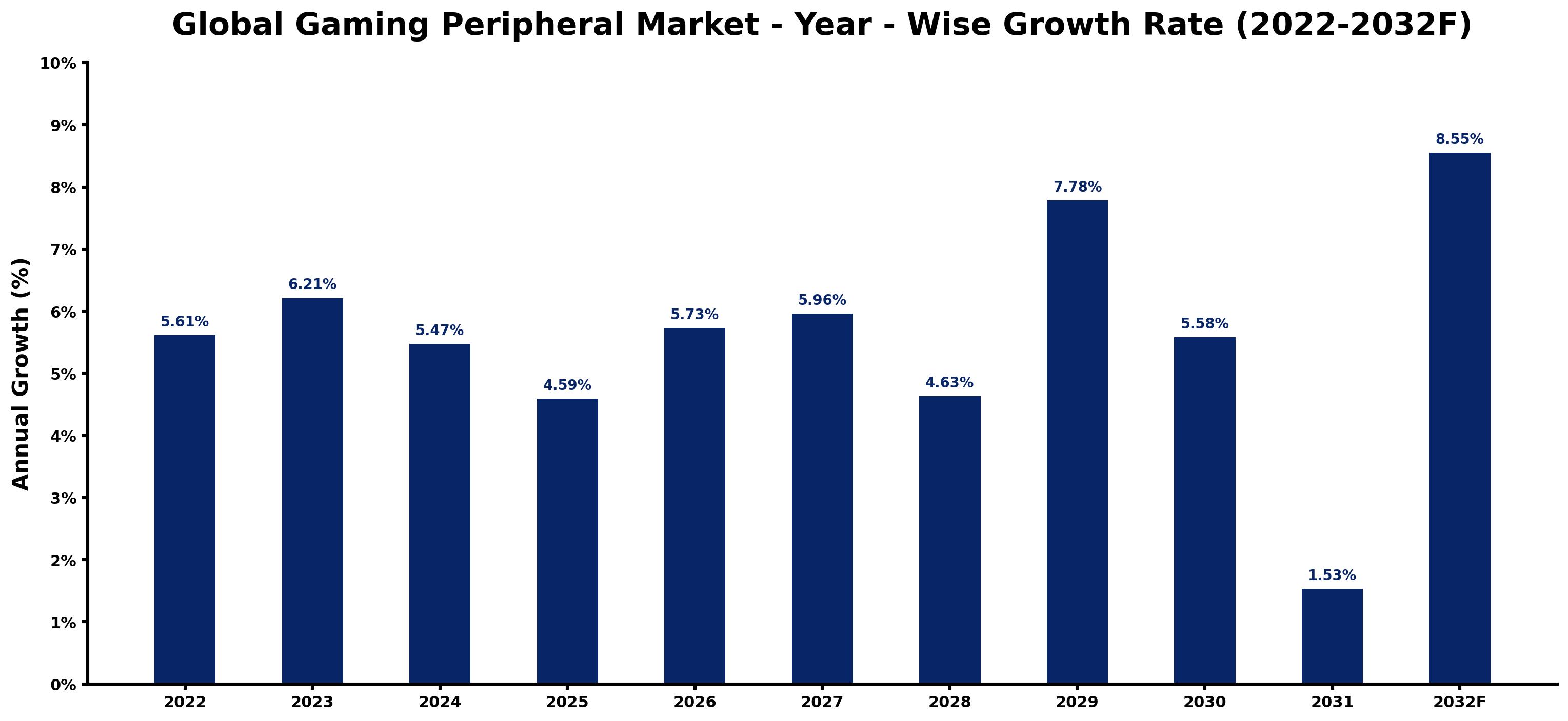 Global Gaming Peripheral Market Year-wise Growth Rate and Key Drivers