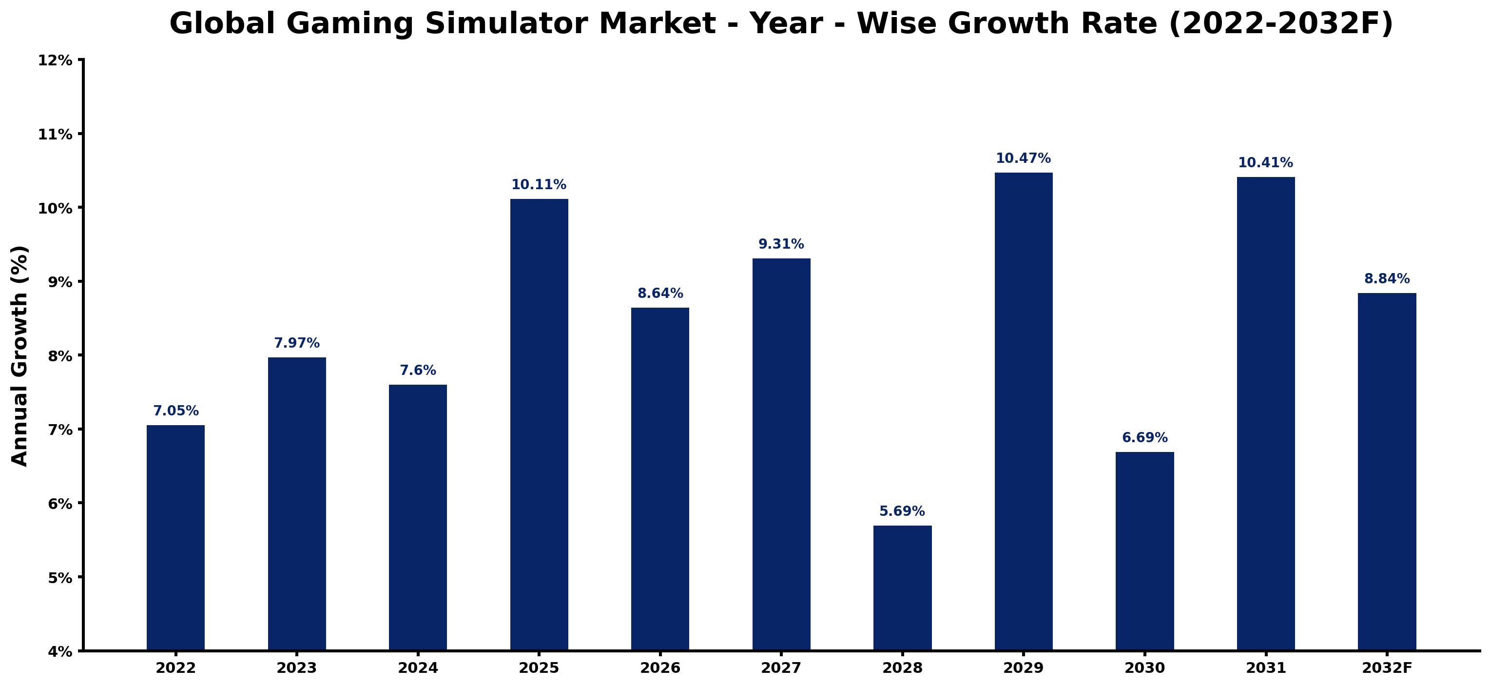 Global Gaming Simulator Market Year-wise Growth Rate and Key Drivers