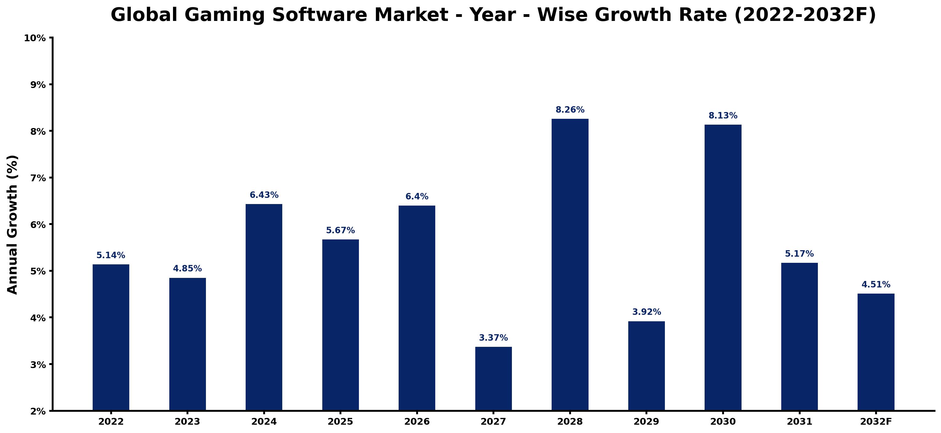 Global Gaming Software Market Year-wise Growth Rate and Key Drivers