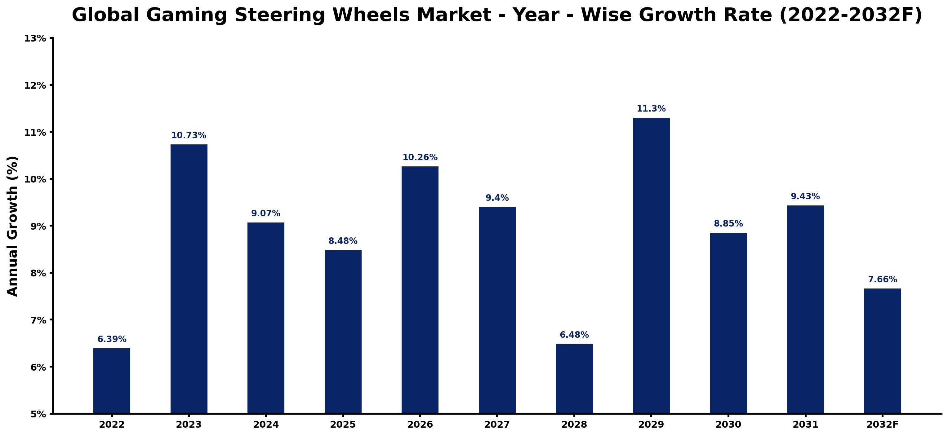 Global Gaming Steering Wheels Market Year-wise Growth Rate and Key Drivers