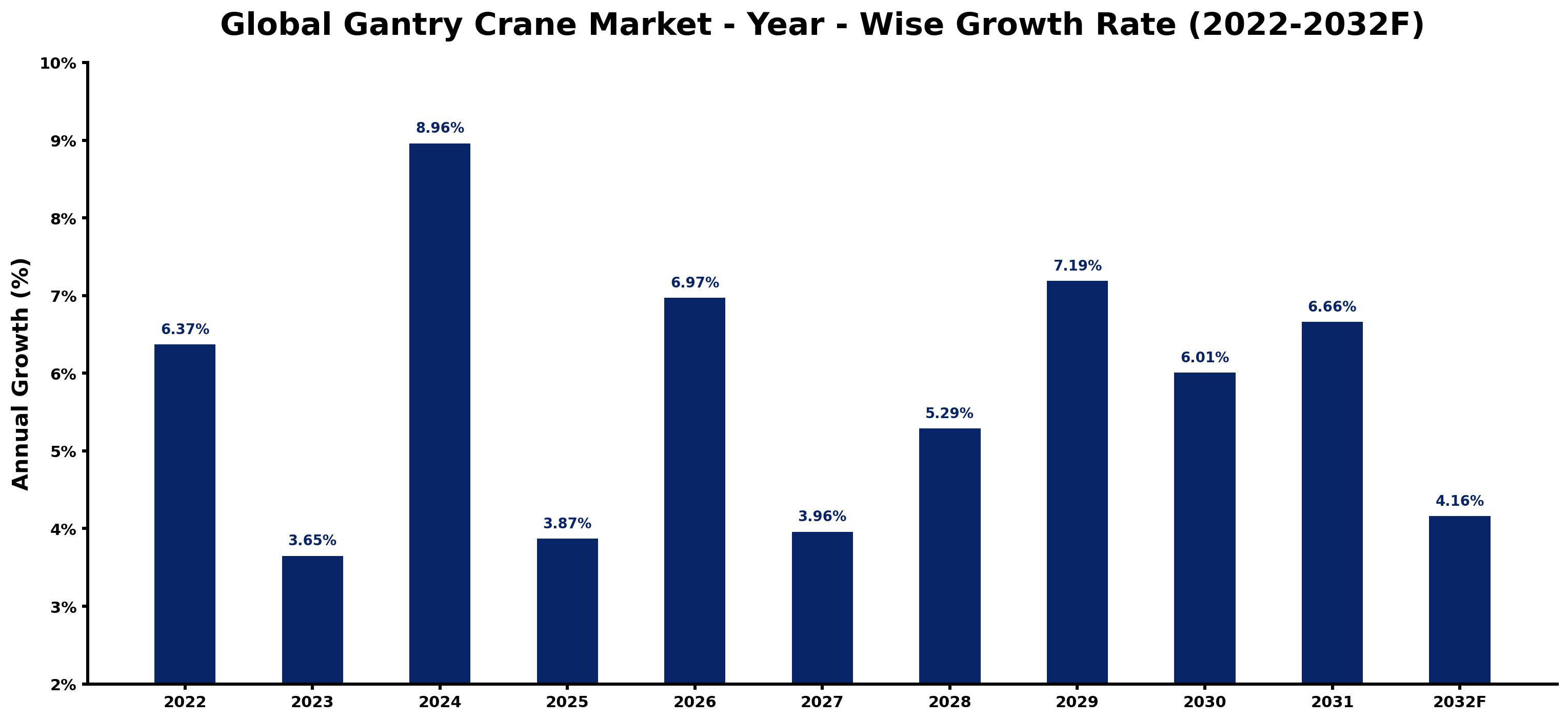 Global Gantry Crane Market Year-wise Growth Rate and Key Drivers
