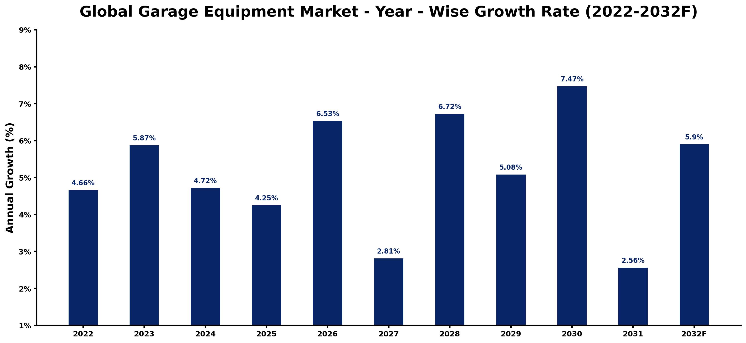 Global Garage Equipment Market Year-wise Growth Rate and Key Drivers